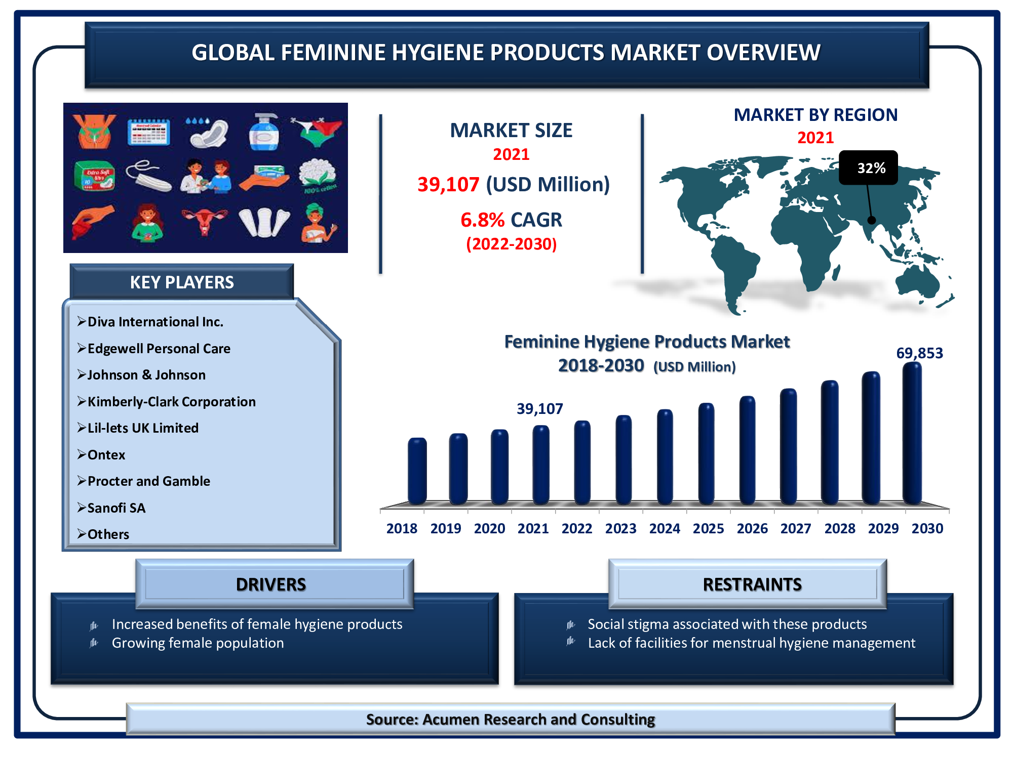 Feminine Hygiene Products Market Size is valued at USD 39,107 Million in 2021 and is projected to reach a market size of USD 69,853 Million by 2030; growing at a CAGR of 6.8%.