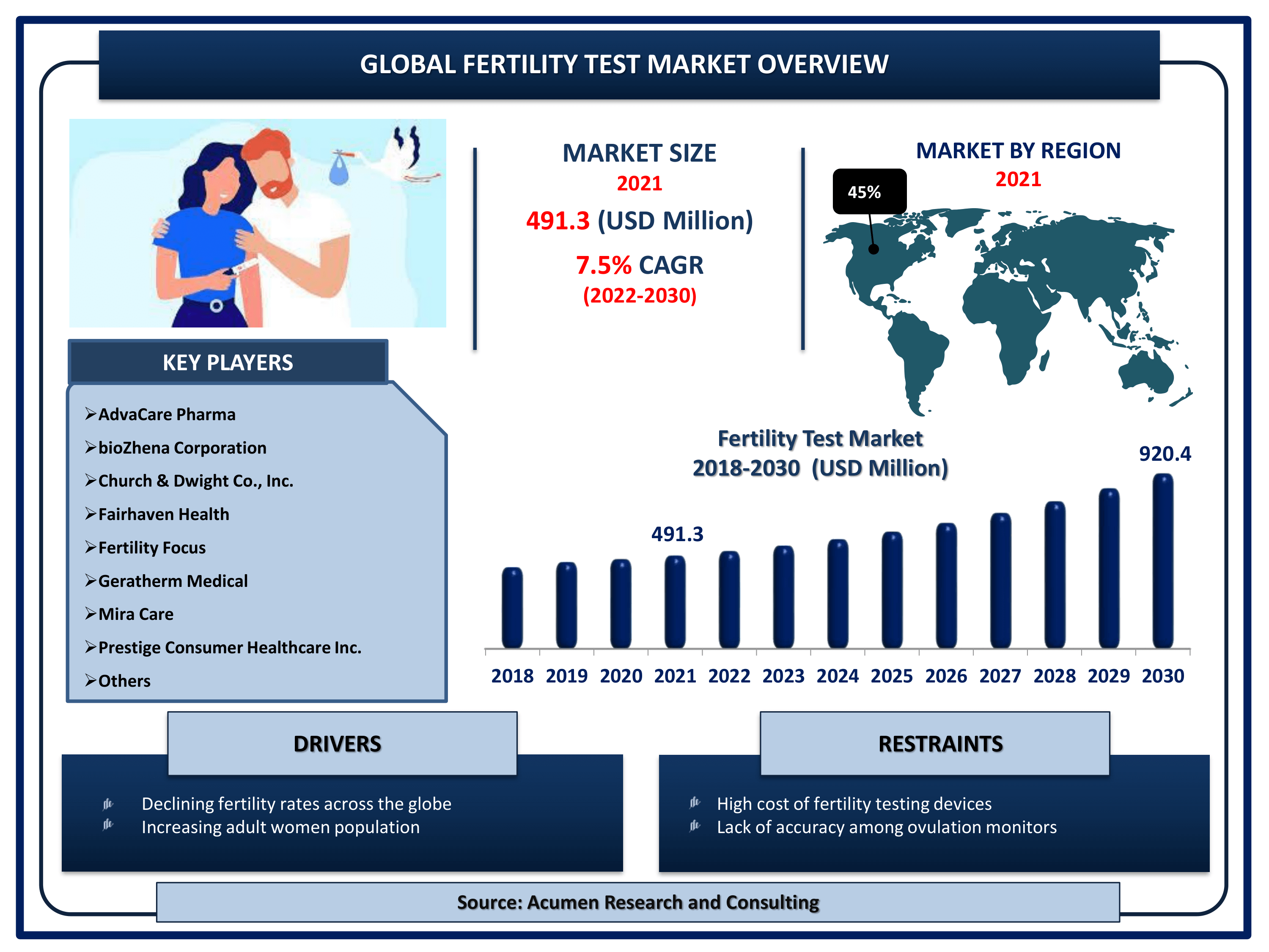 Global fertility test market revenue is estimated to reach USD 920.4 Million by 2030 with a CAGR of 7.5% from 2022 to 2030