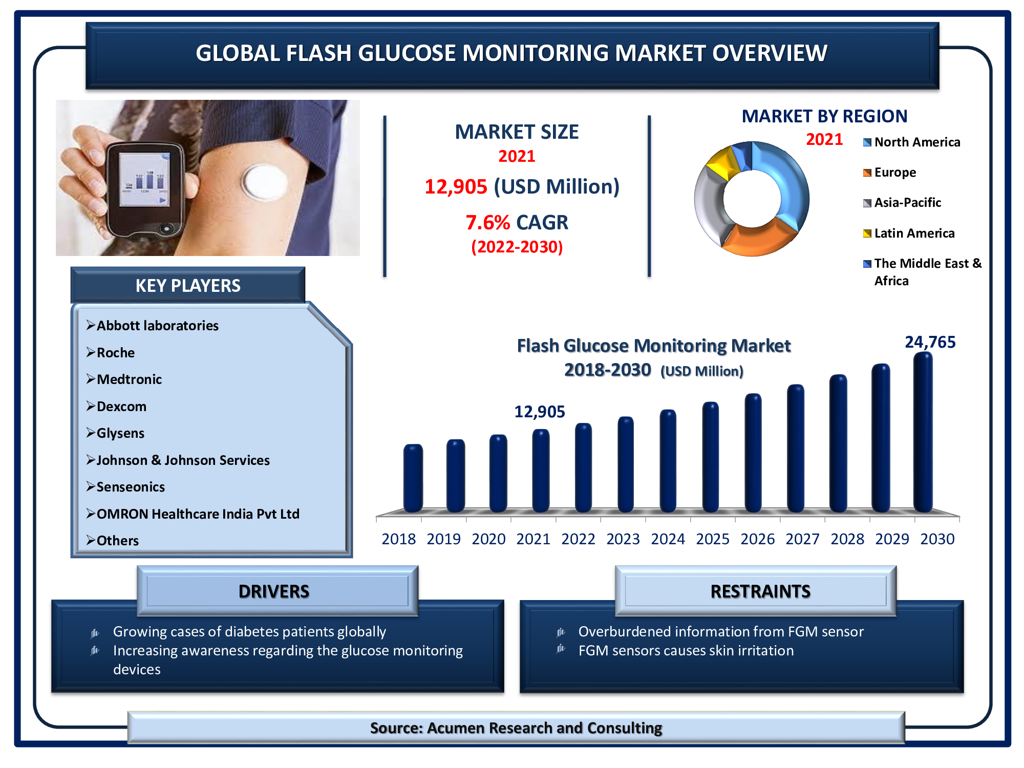 The Global Flash Glucose Monitoring Market Size is valued at USD 12,905 million in 2021 and is estimated to achieve a market size of USD 24,765 million by 2030; growing at a CAGR of 7.6%.