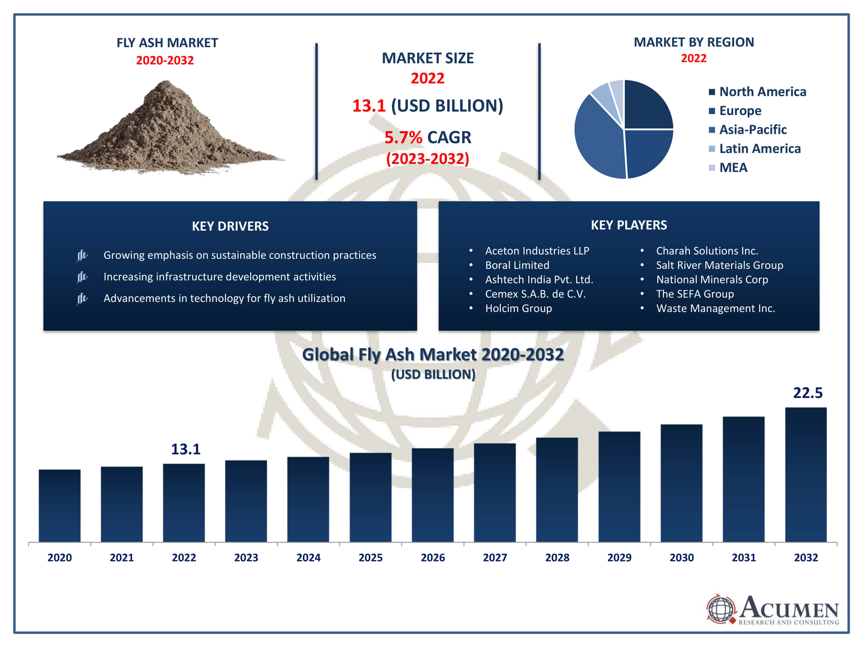 Fly Ash Market Trends