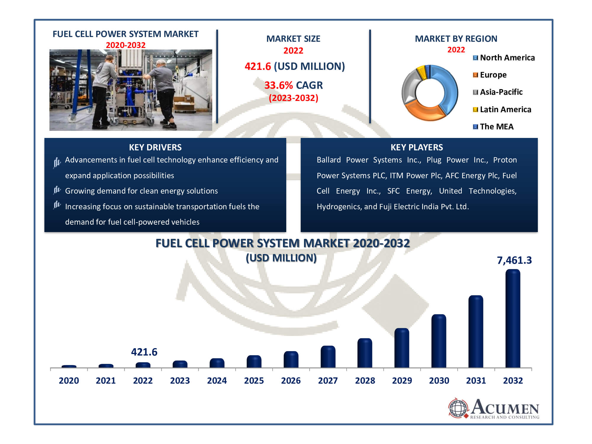 Fuel Cell Power System Market Dynamics