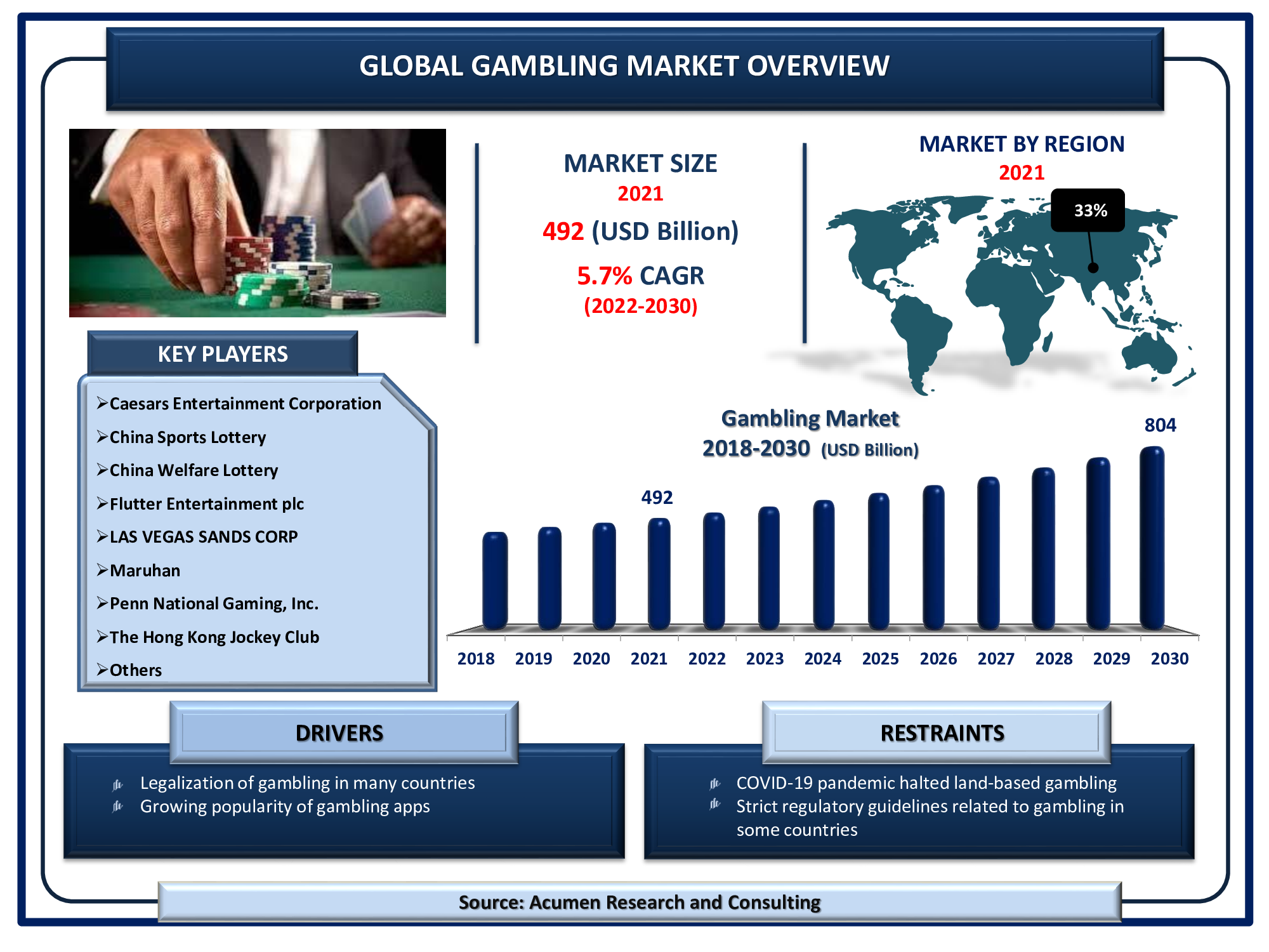 Gambling Market size accounted for USD 492 billion in 2021 and is projected to reach a market size of USD 804 billion by 2030; growing at a CAGR of 5.7%.