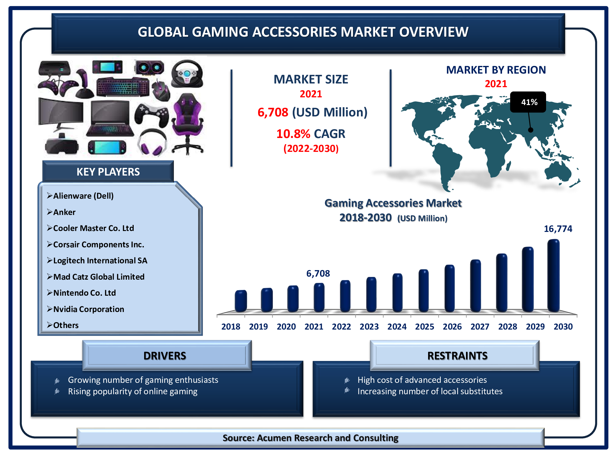 Gaming Accessories Market size accounted for USD 6,708 Million in 2021 and is projected to reach a market size of USD 16,774 Million by 2030; growing at a CAGR of 10.8%