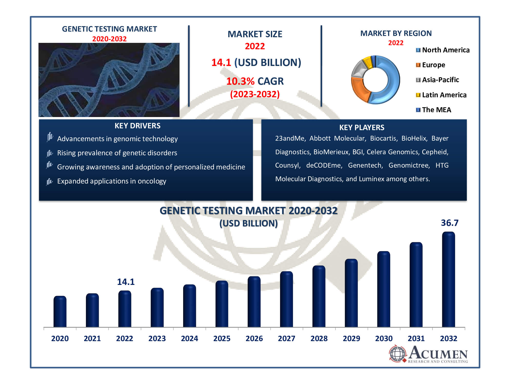 Genetic Testing Market Dynamics