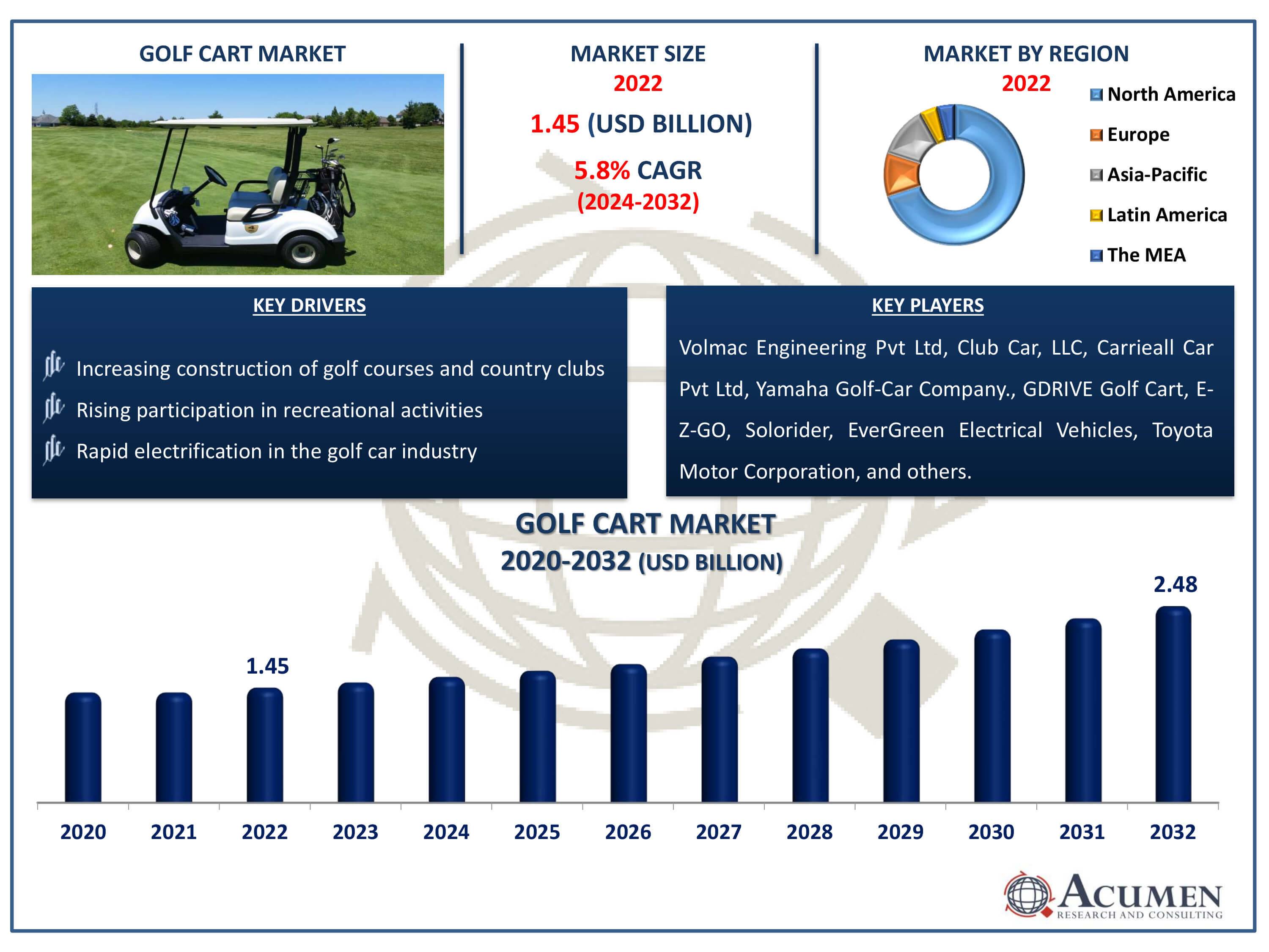Golf Cart Market Dynamics