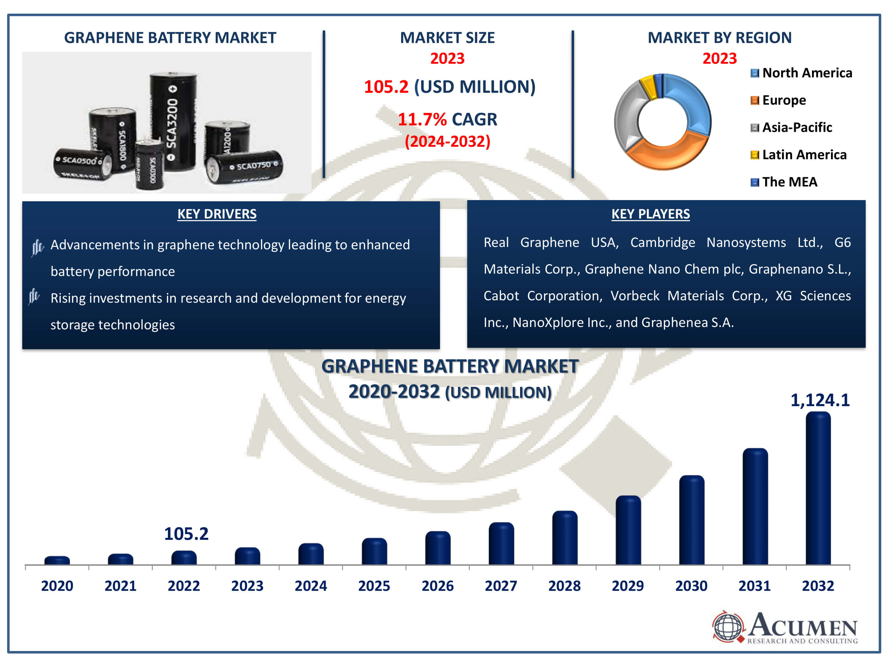 Graphene Battery Market Dynamics
