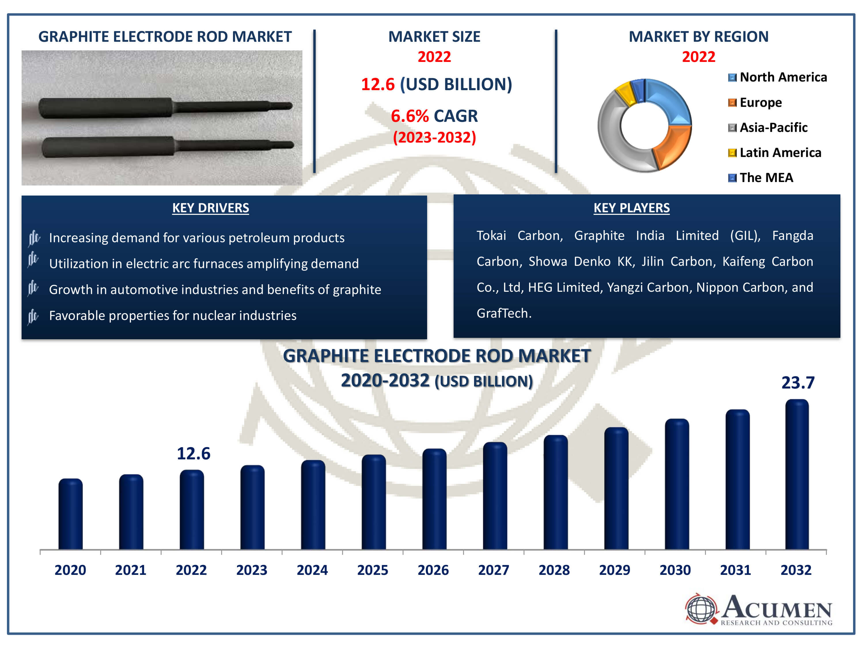 Graphite Electrode Rod Market Dynamics