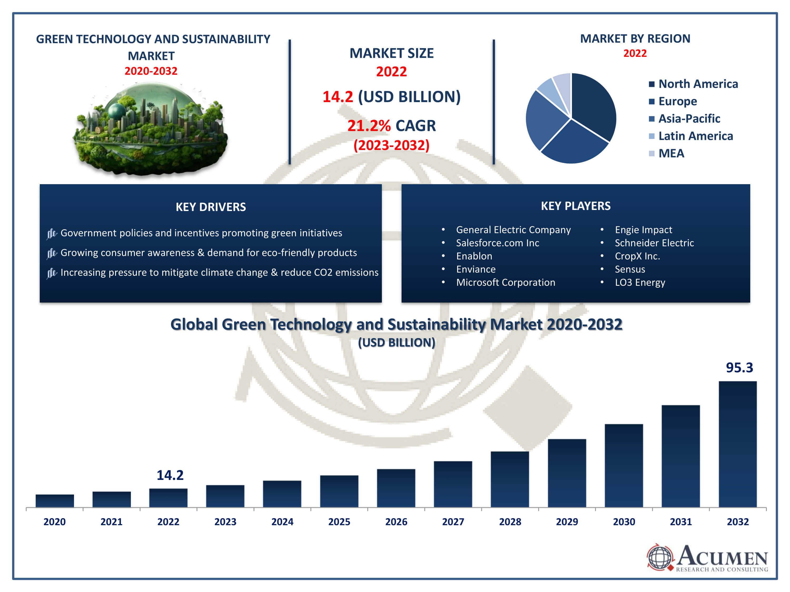 Green Technology and Sustainability Market Trends