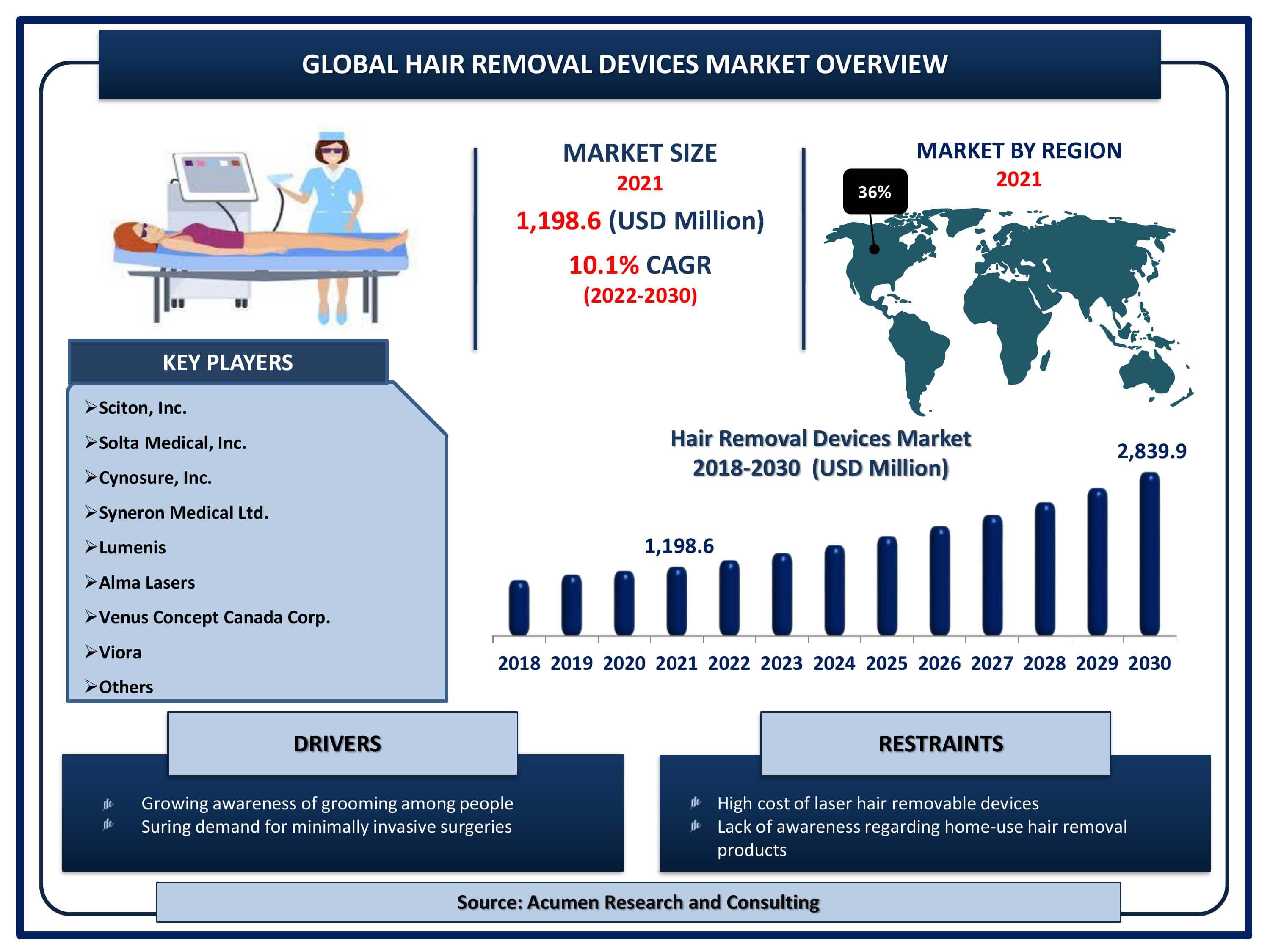 Global hair removal device market revenue is estimated to reach USD 2,839.9 Million by 2030 with a CAGR of 10.1% from 2022 to 2030