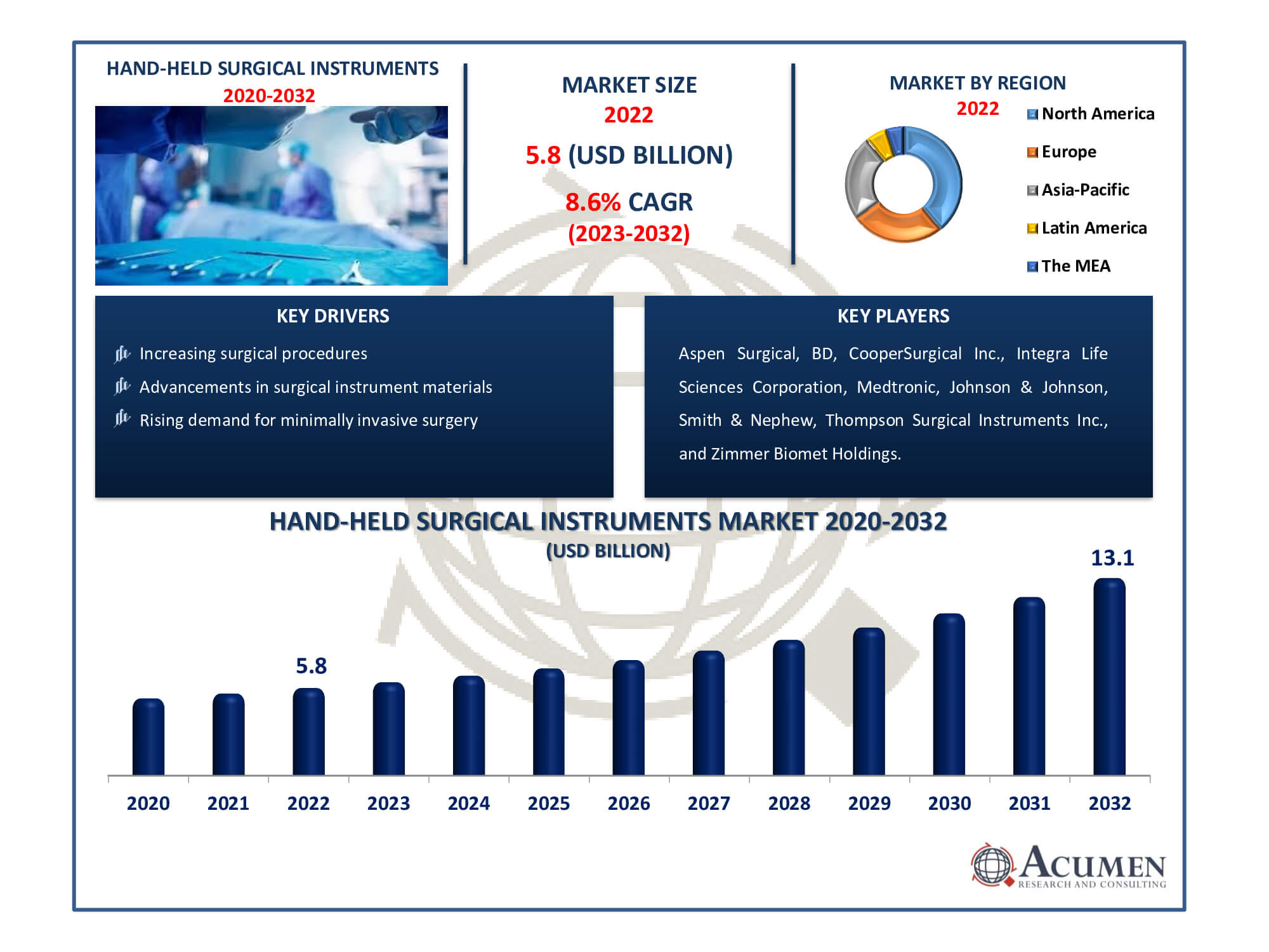 Hand-Held Surgical Instruments Market Dynamics