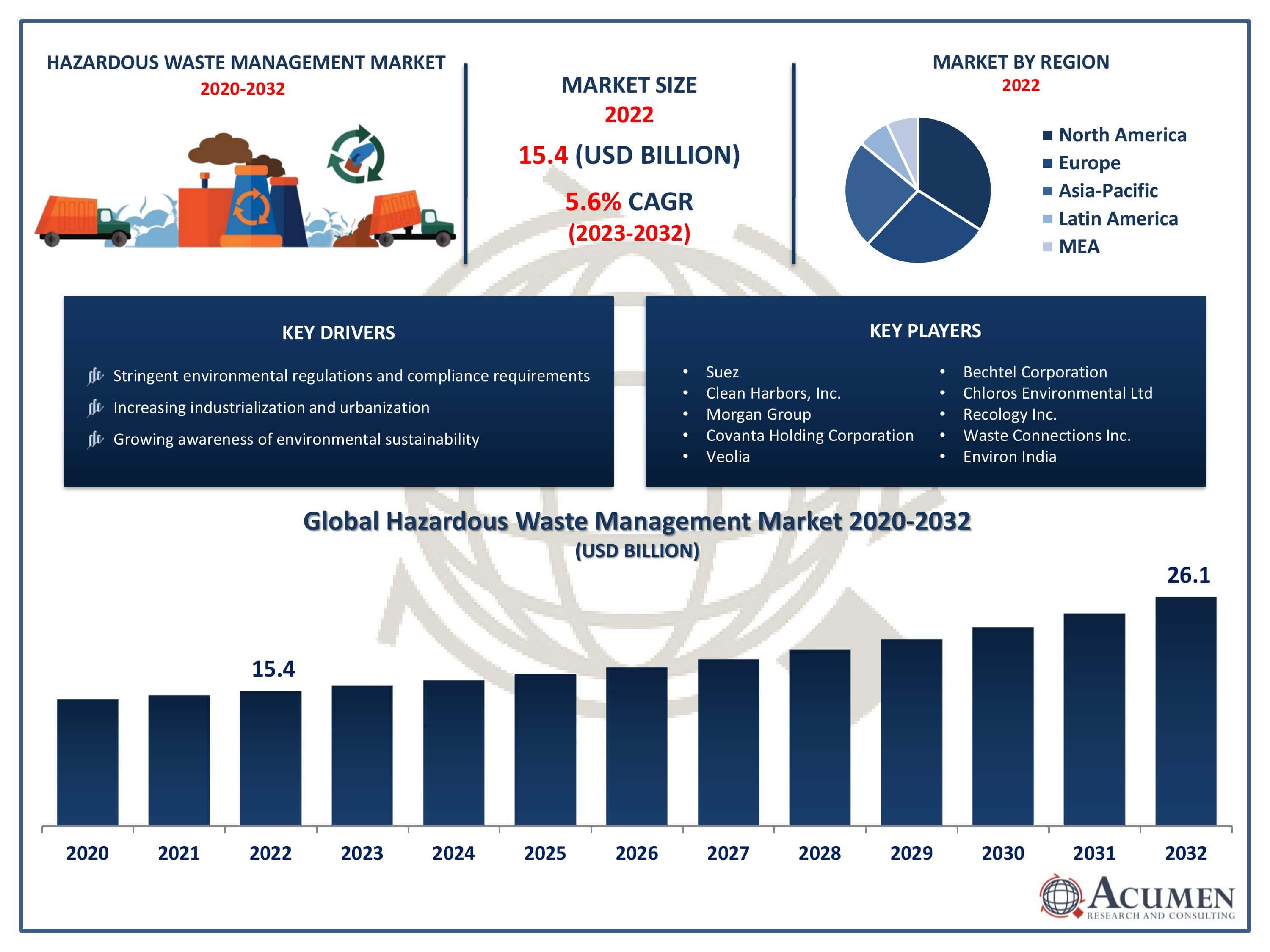 Hazardous Waste Management Market Trends