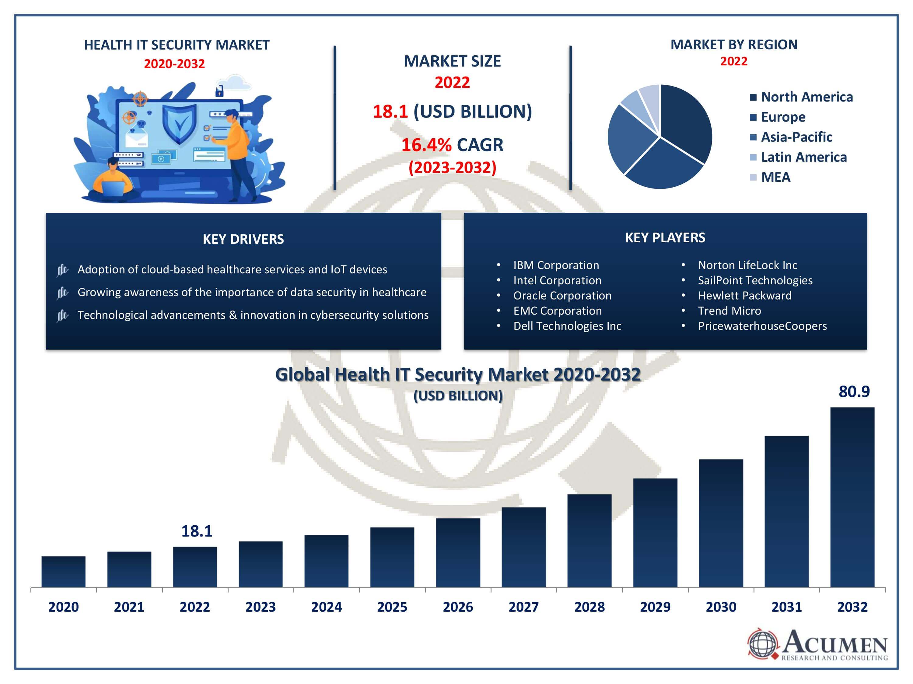 Health IT Security Market Trends