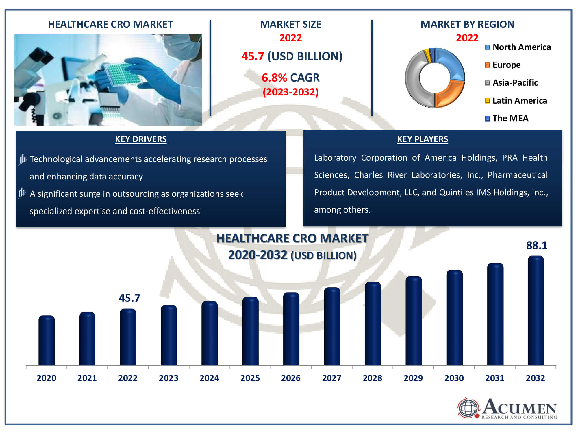 Healthcare Contract Research Organization Market Dynamics