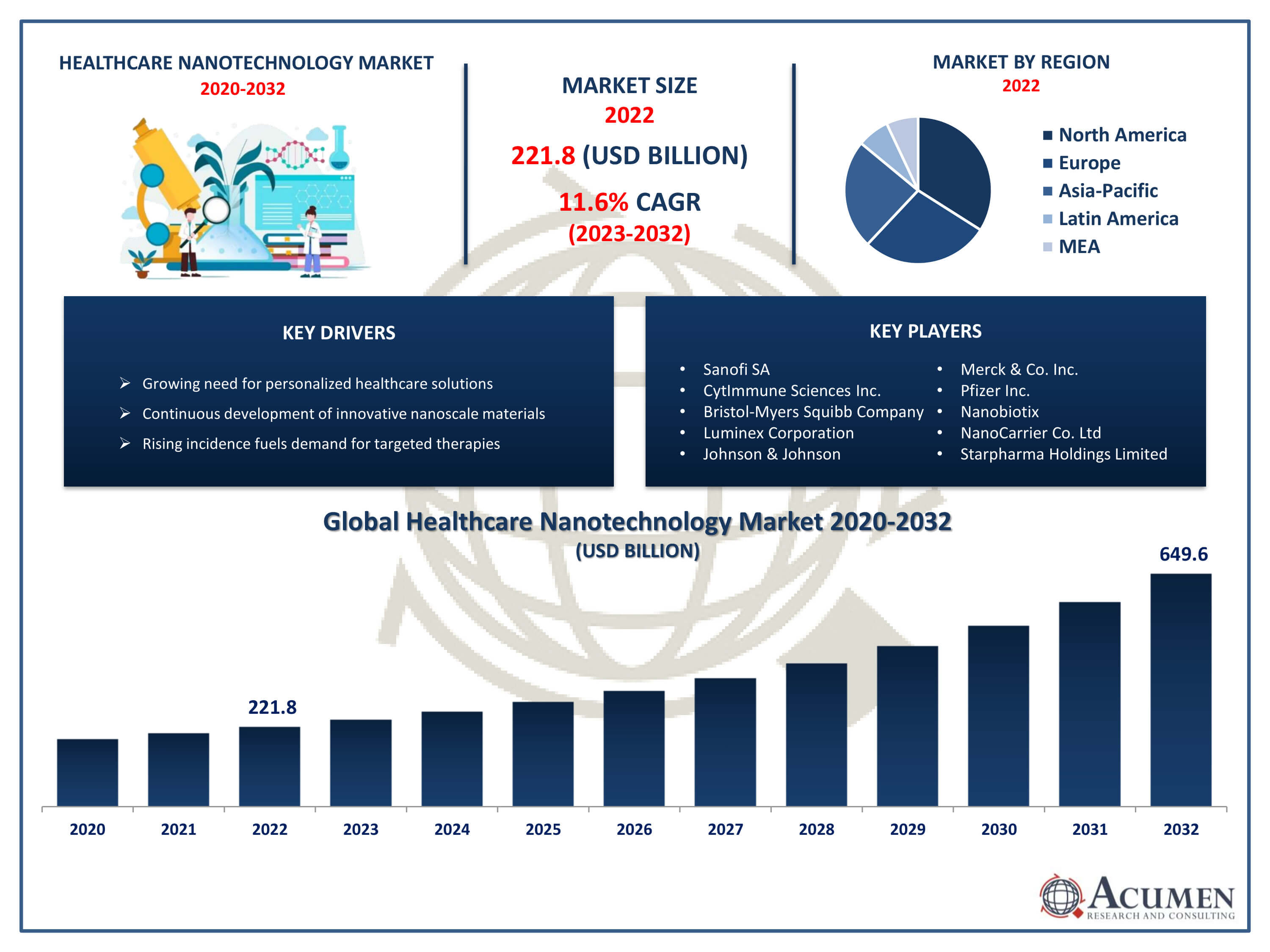 Healthcare Nanotechnology Market Trends