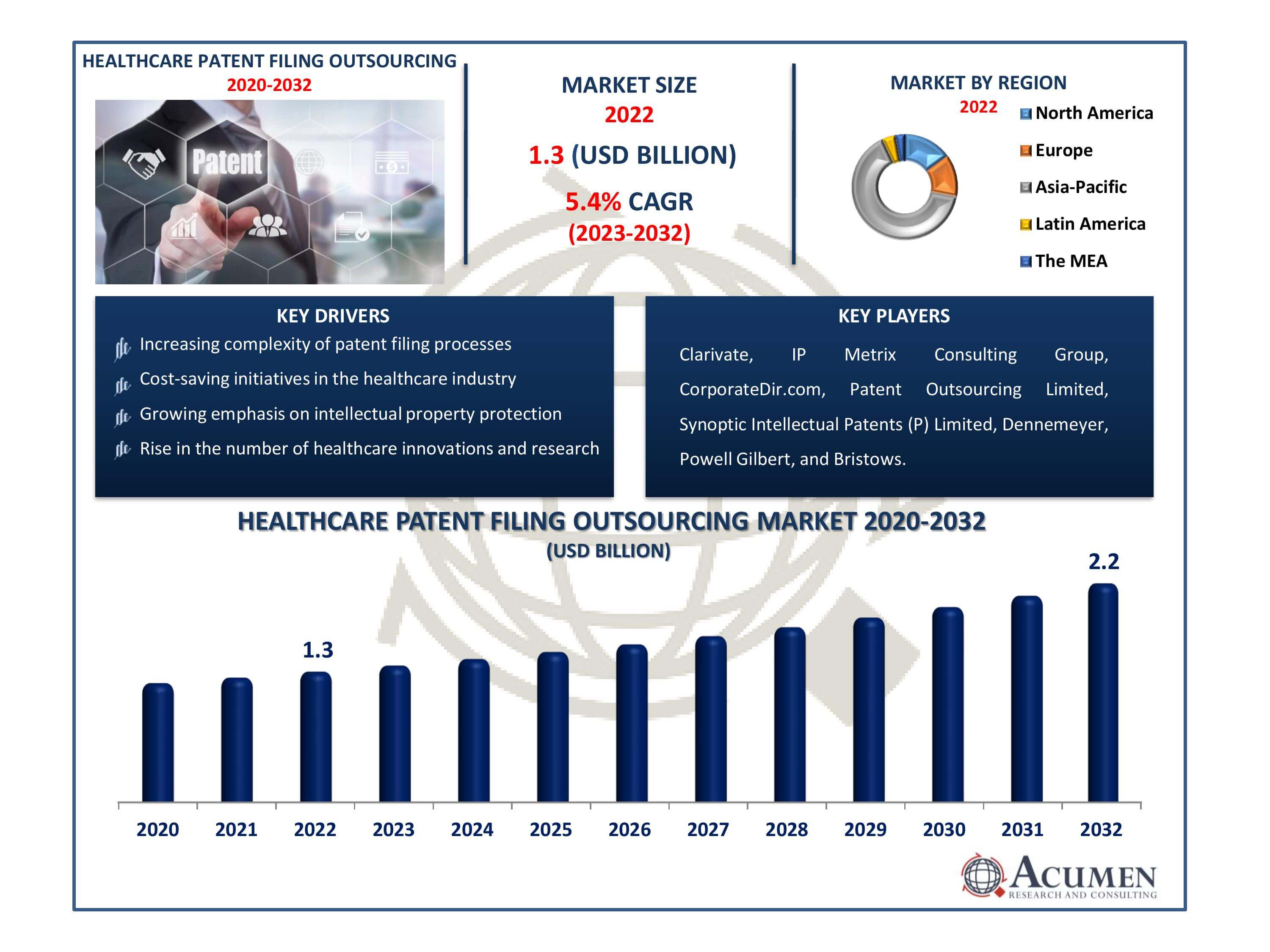 Healthcare Patent Filing Outsourcing Market Dynamics