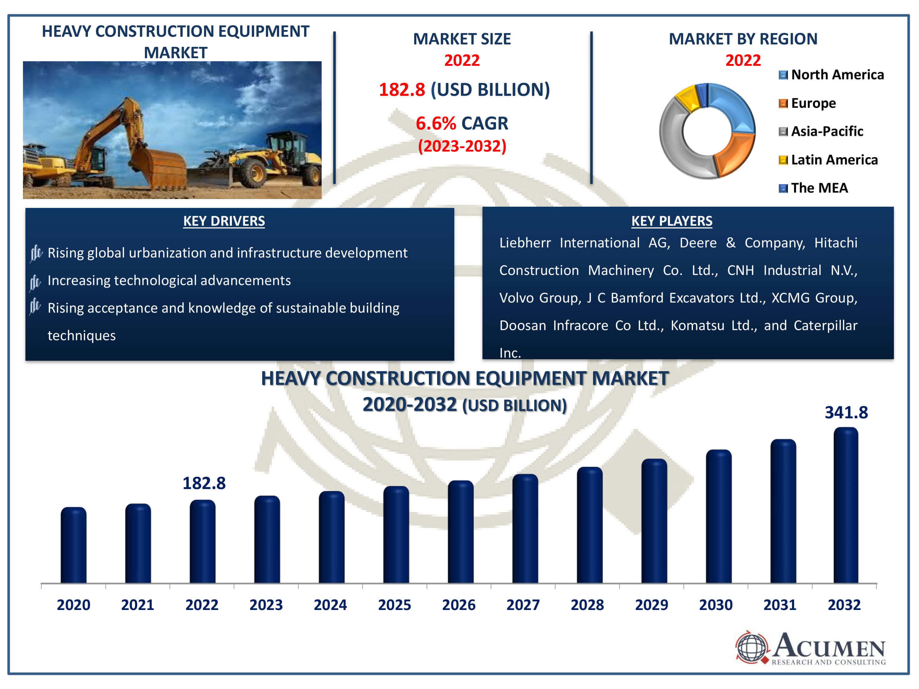 Heavy Construction Equipment Market Dynamics