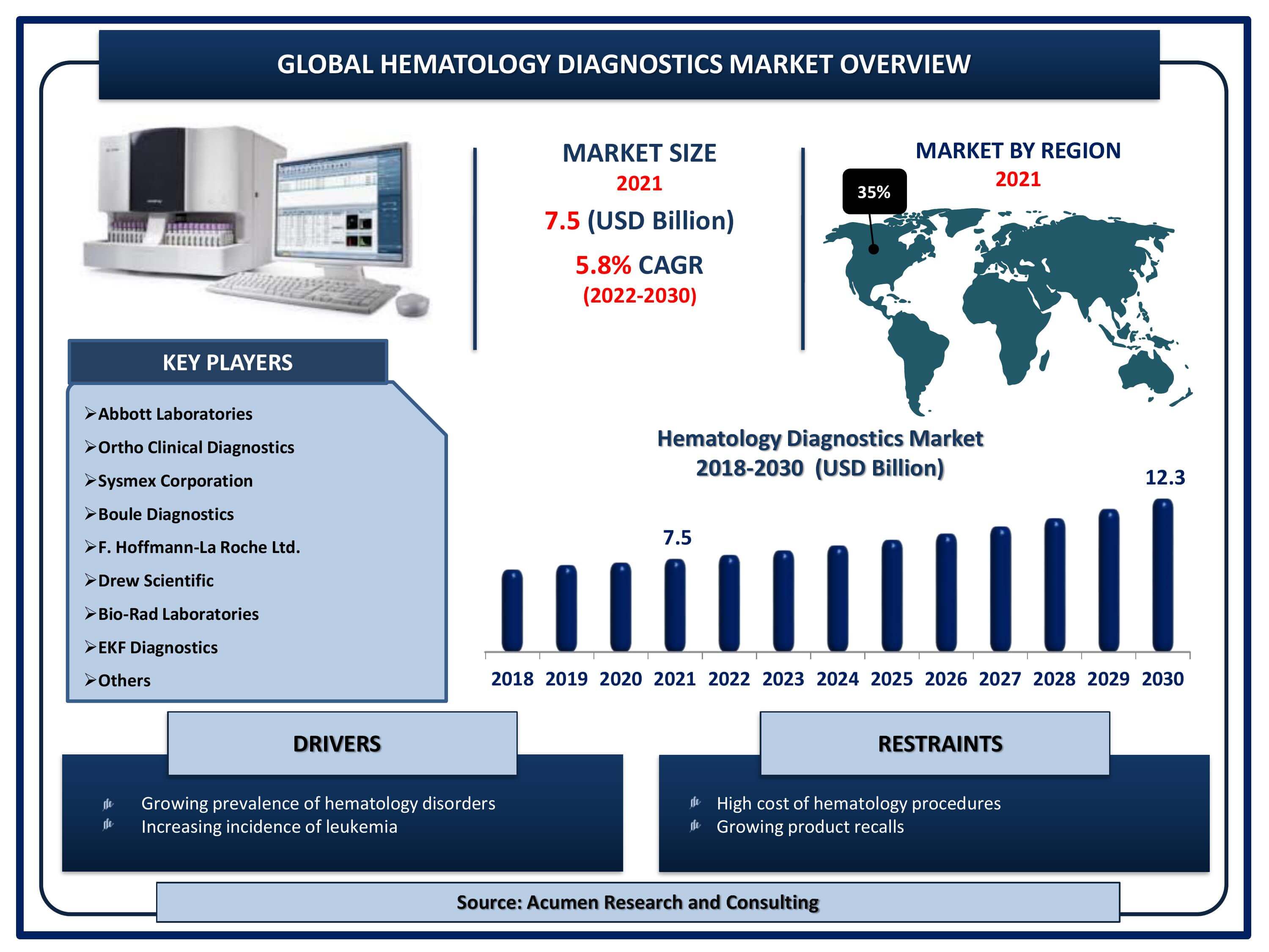 Global hematology diagnostics market revenue is estimated to reach USD 12.3 Billion by 2030 with a CAGR of 5.8% from 2022 to 2030