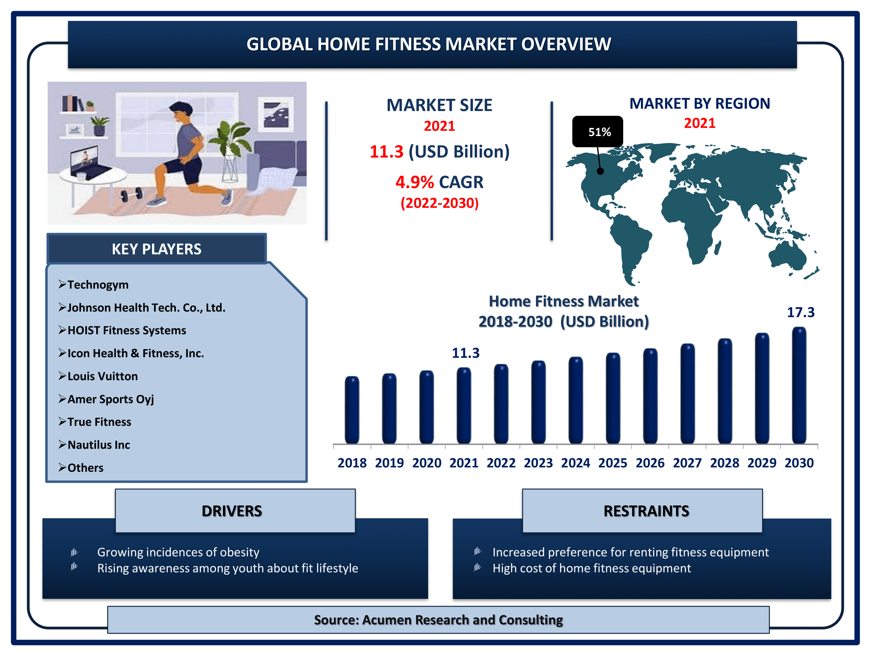 Global home fitness market revenue is estimated to reach USD 17.3 Billion by 2030 with a CAGR of 4.9% from 2022 to 2030