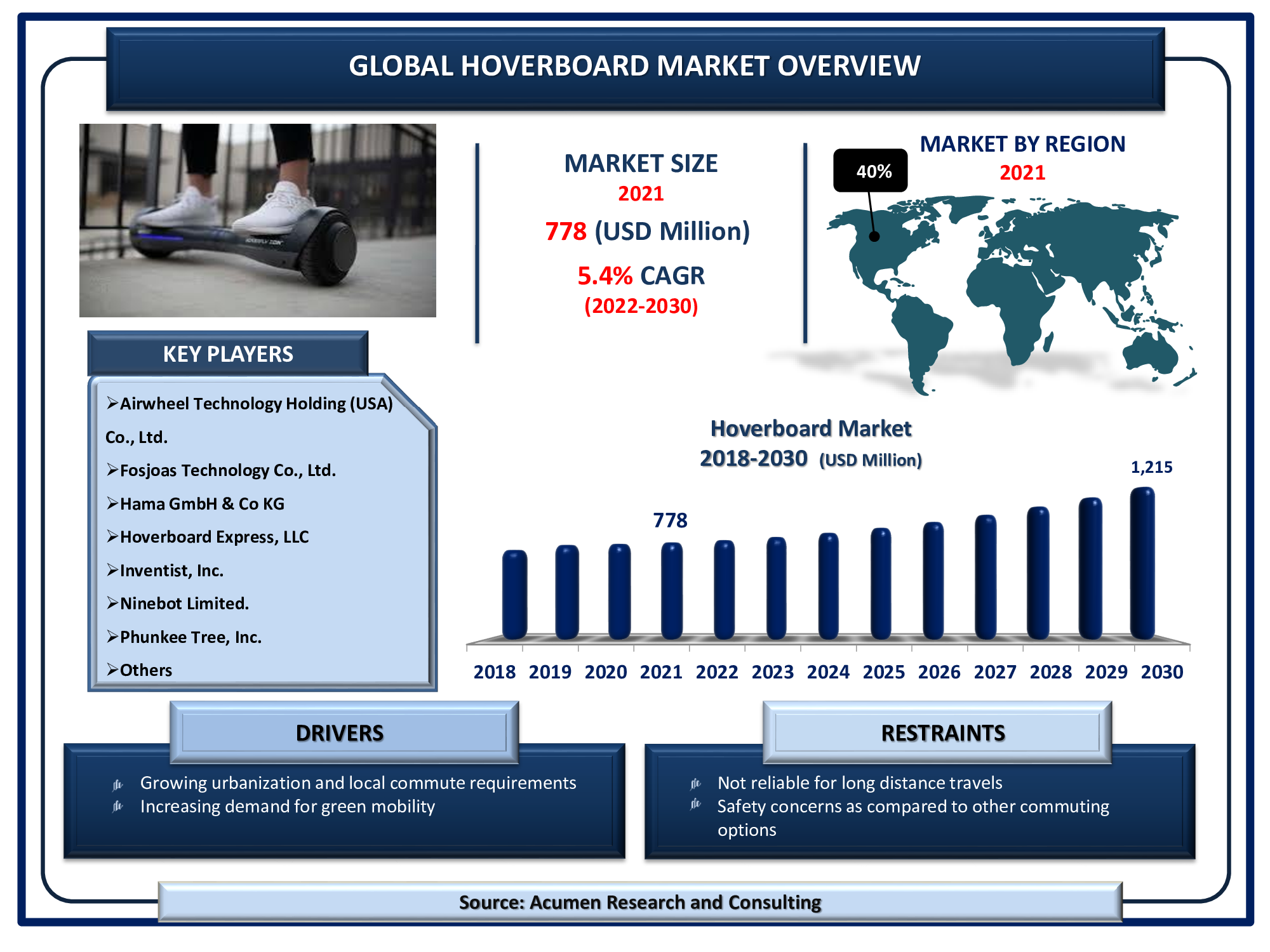 The Global Hoverboard Market Size is valued at USD 778 million in 2021 and is estimated to achieve a market size of USD 1,215 million by 2030; growing at a CAGR of 5.4%.