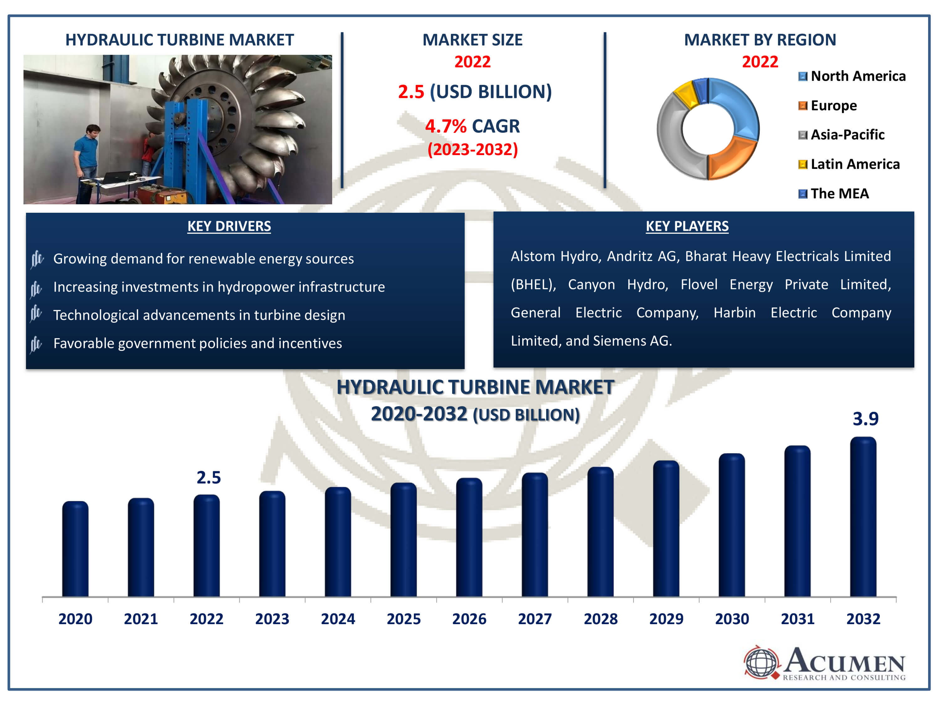 Hydraulic Turbine Market Dynamics