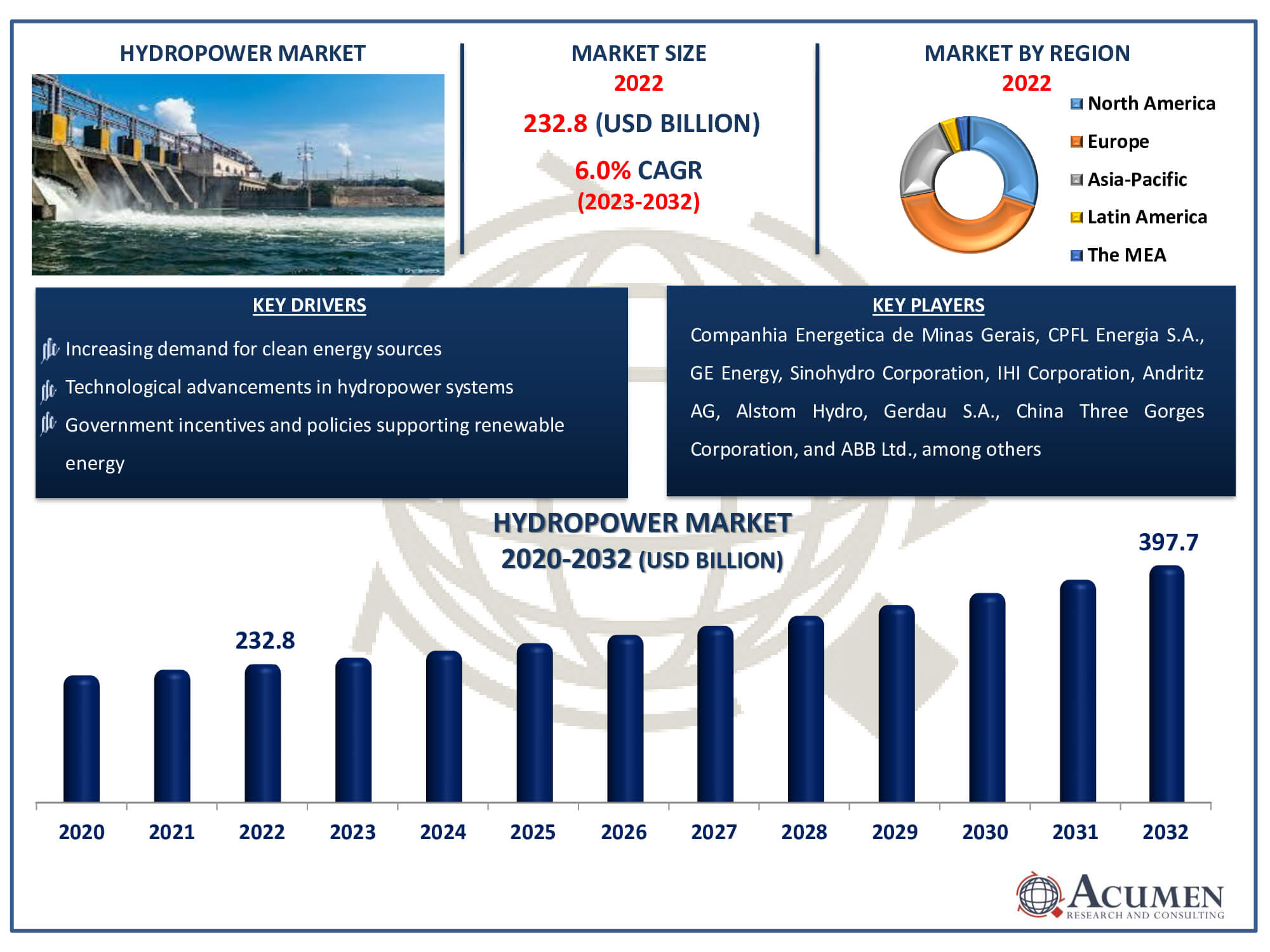 Hydropower Market Dynamics