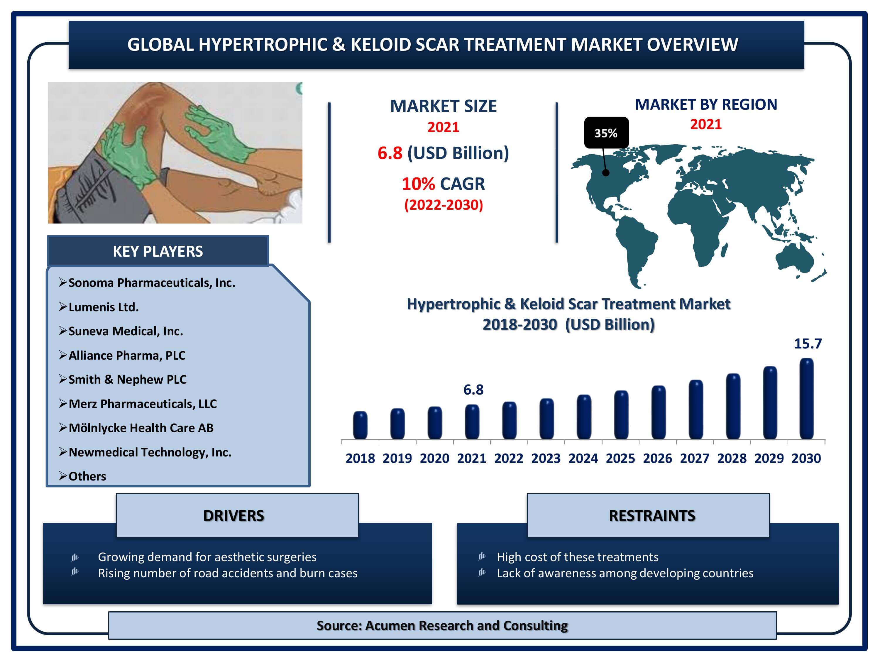 Global hypertrophic & keloid scar treatment market revenue is estimated to reach USD 15.7 Billion by 2030 with a CAGR of 10% from 2022 to 2030