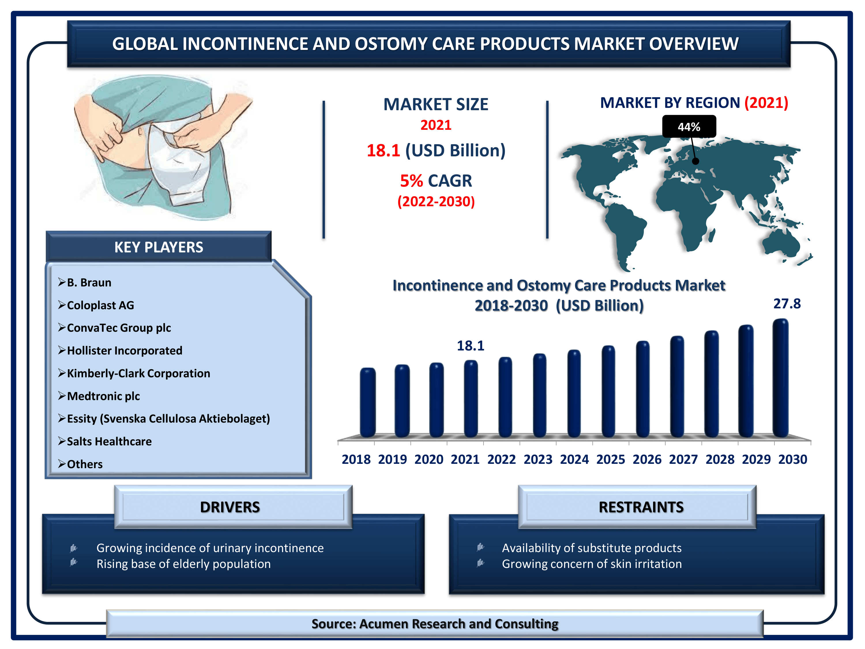 Global incontinence and ostomy care products market revenue is estimated to reach USD 27.8 Billion by 2030 with a CAGR of 5% from 2022 to 2030