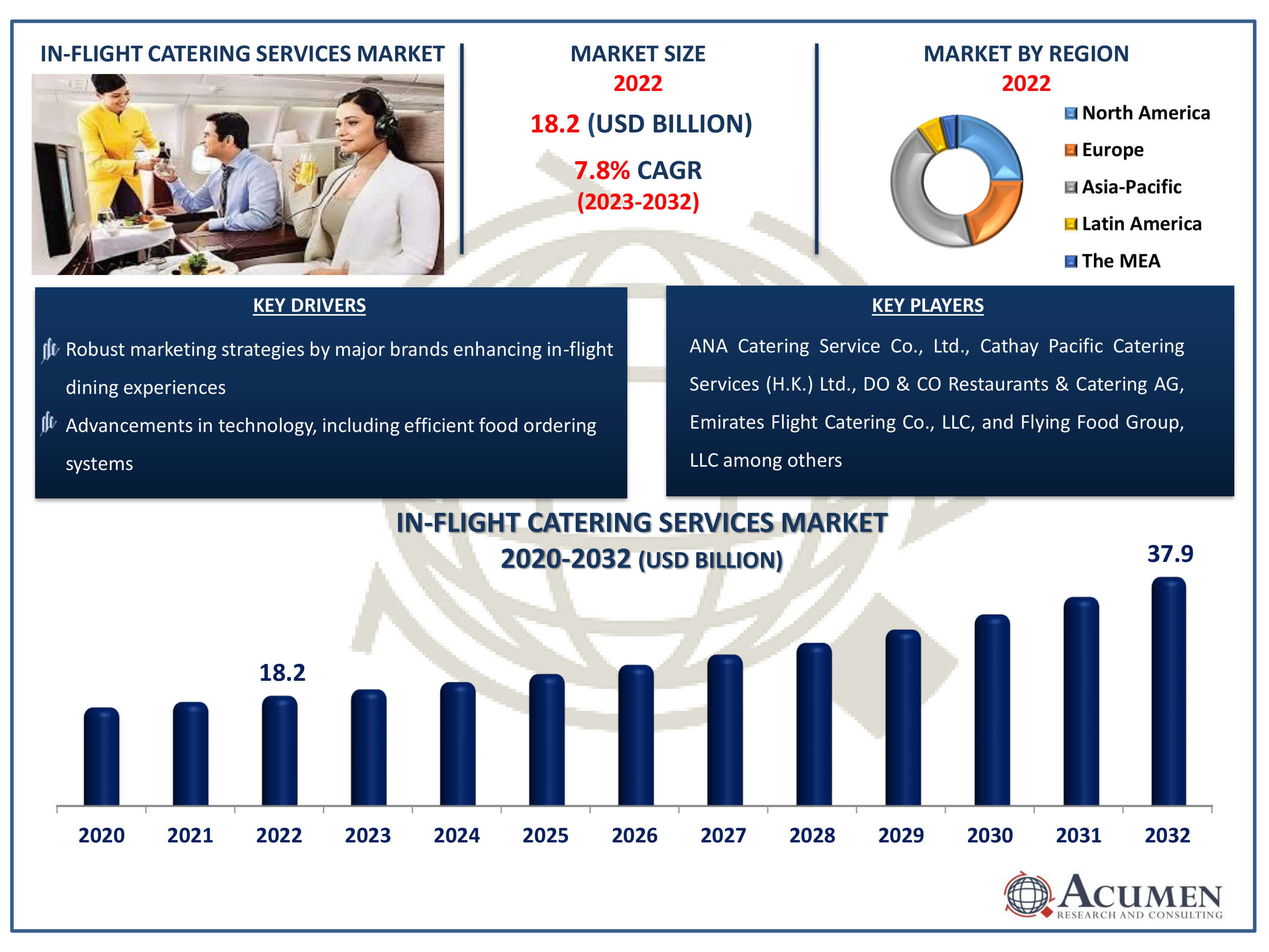 In-Flight Catering Services Market Dynamics