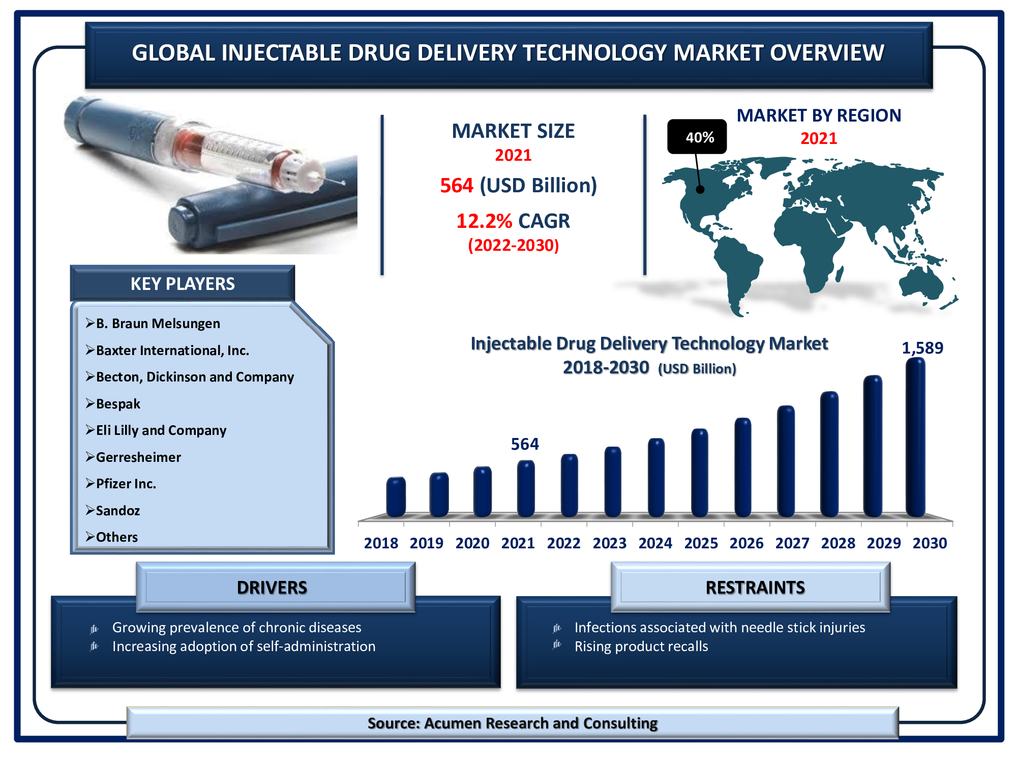 The Global Injectable Drug Delivery Technology Market Size is valued at USD 564 Billion in 2021 and is estimated to achieve a market size of USD 1,589 Billion by 2030; growing at a CAGR of 12.2%.