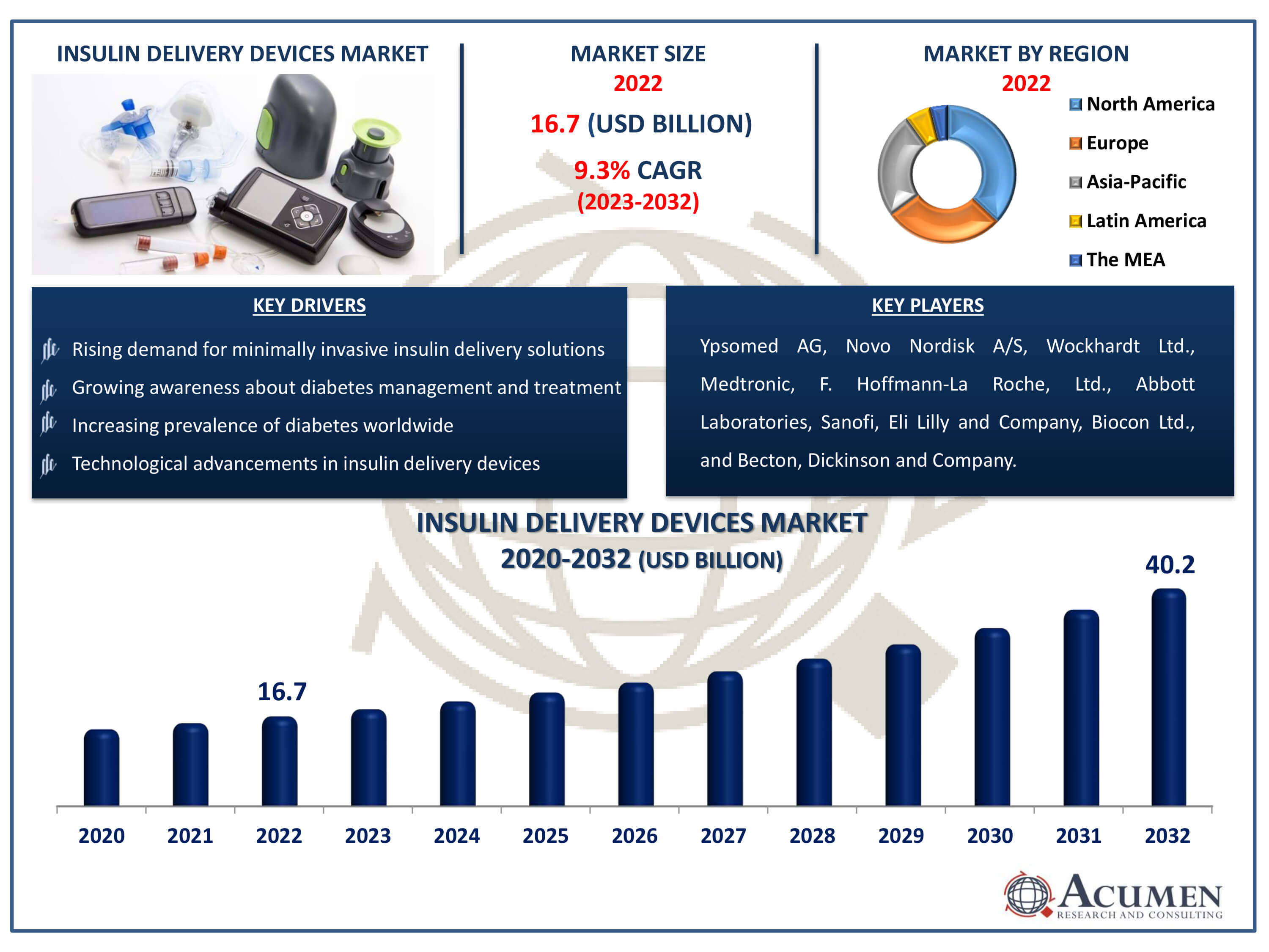 Insulin Delivery Devices Market Dynamics