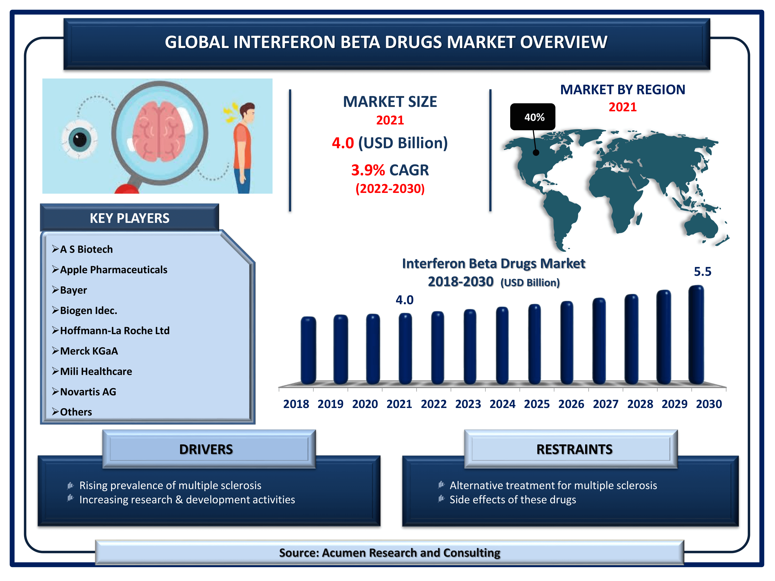 Interferon Beta Drugs Market Size, Share | Industry Growth - 2030