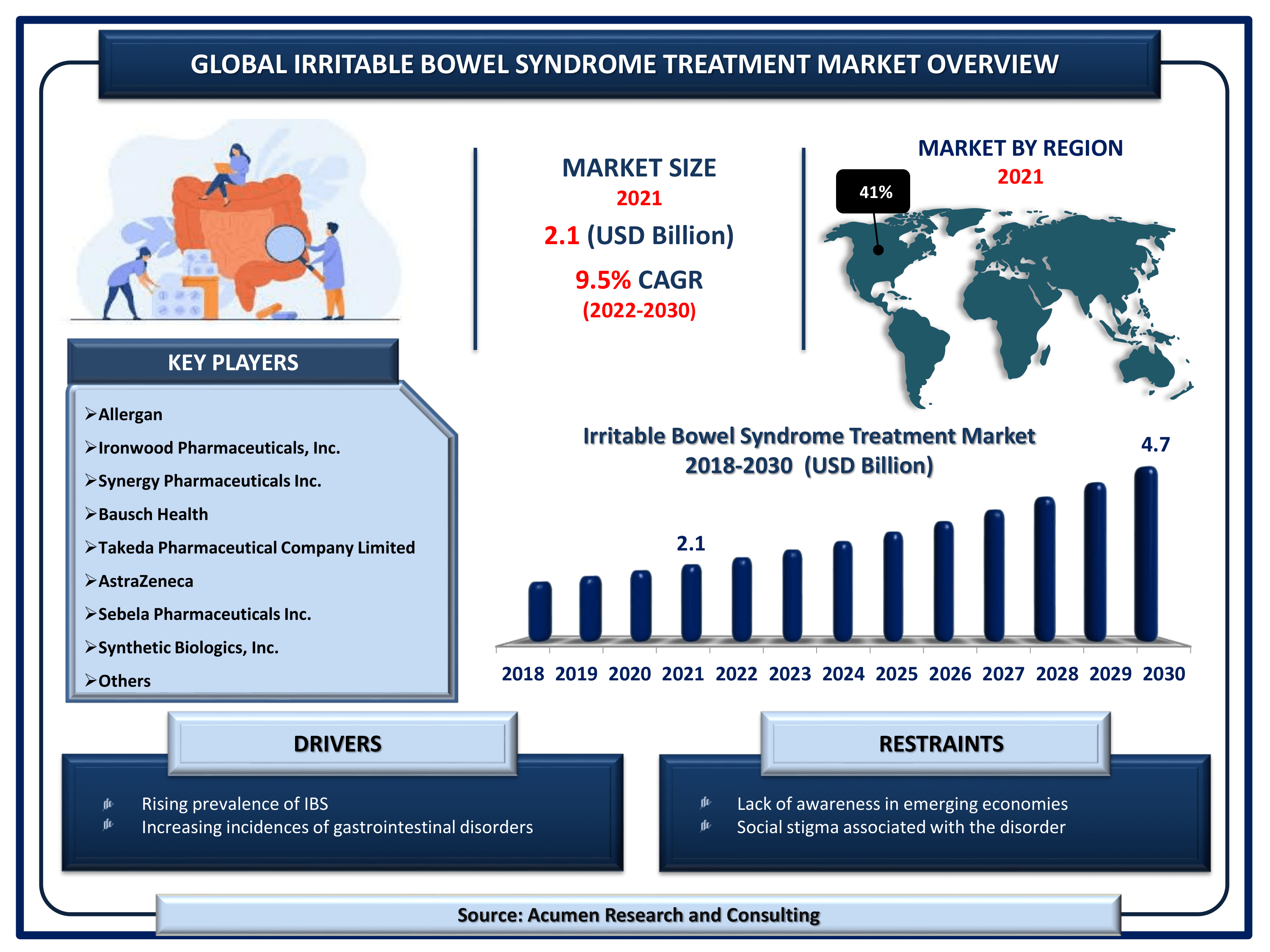 Global irritable bowel syndrome treatment market revenue is estimated to reach USD 4.7 Billion by 2030 with a CAGR of 9.5% from 2022 to 2030