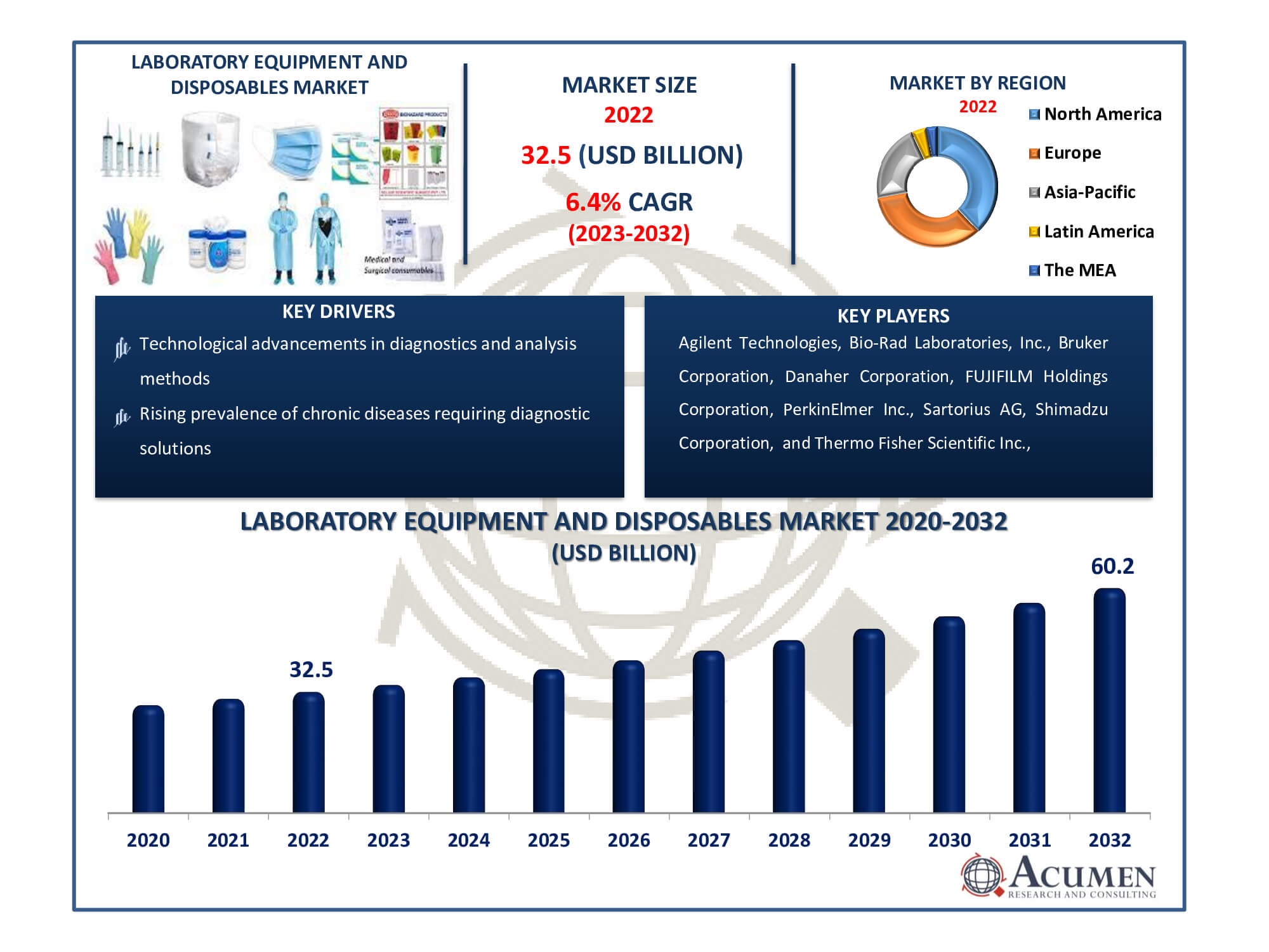 Laboratory Equipment and Disposables Market Dynamics