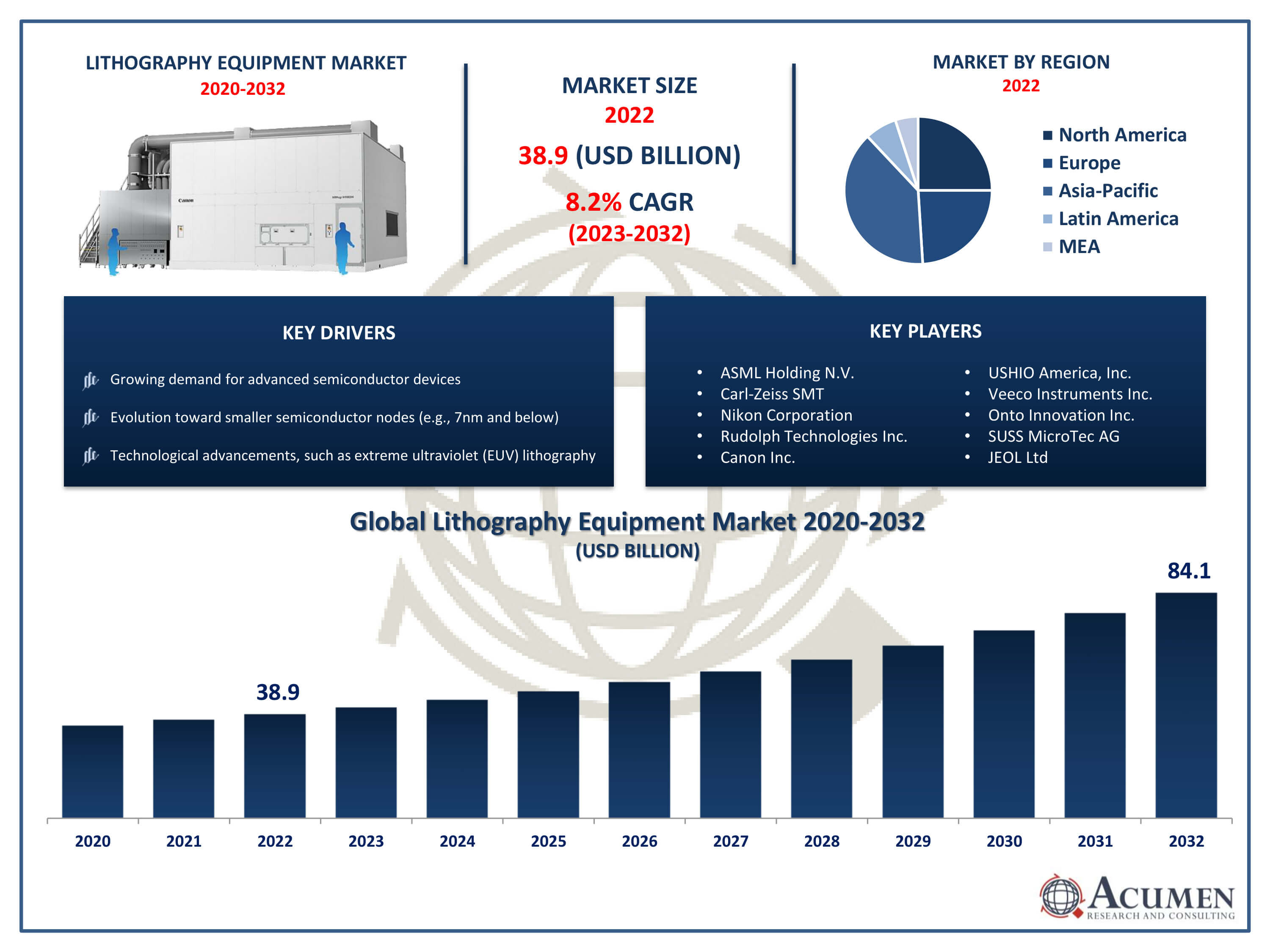 Lithography Equipment Market Trends