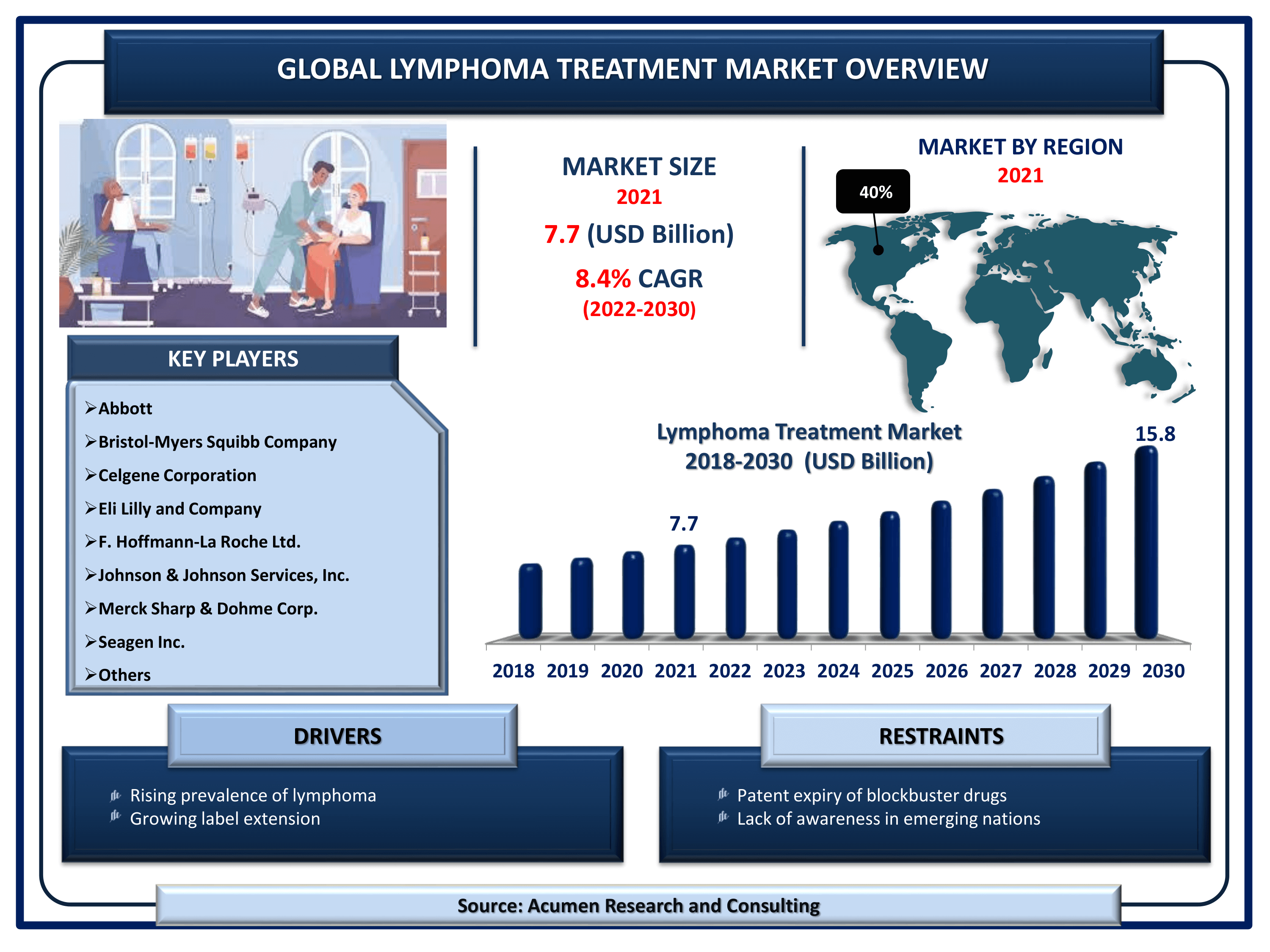 Global lymphoma treatment market revenue is estimated to reach USD 15.8 Billion by 2030 with a CAGR of 8.4% from 2022 to 2030