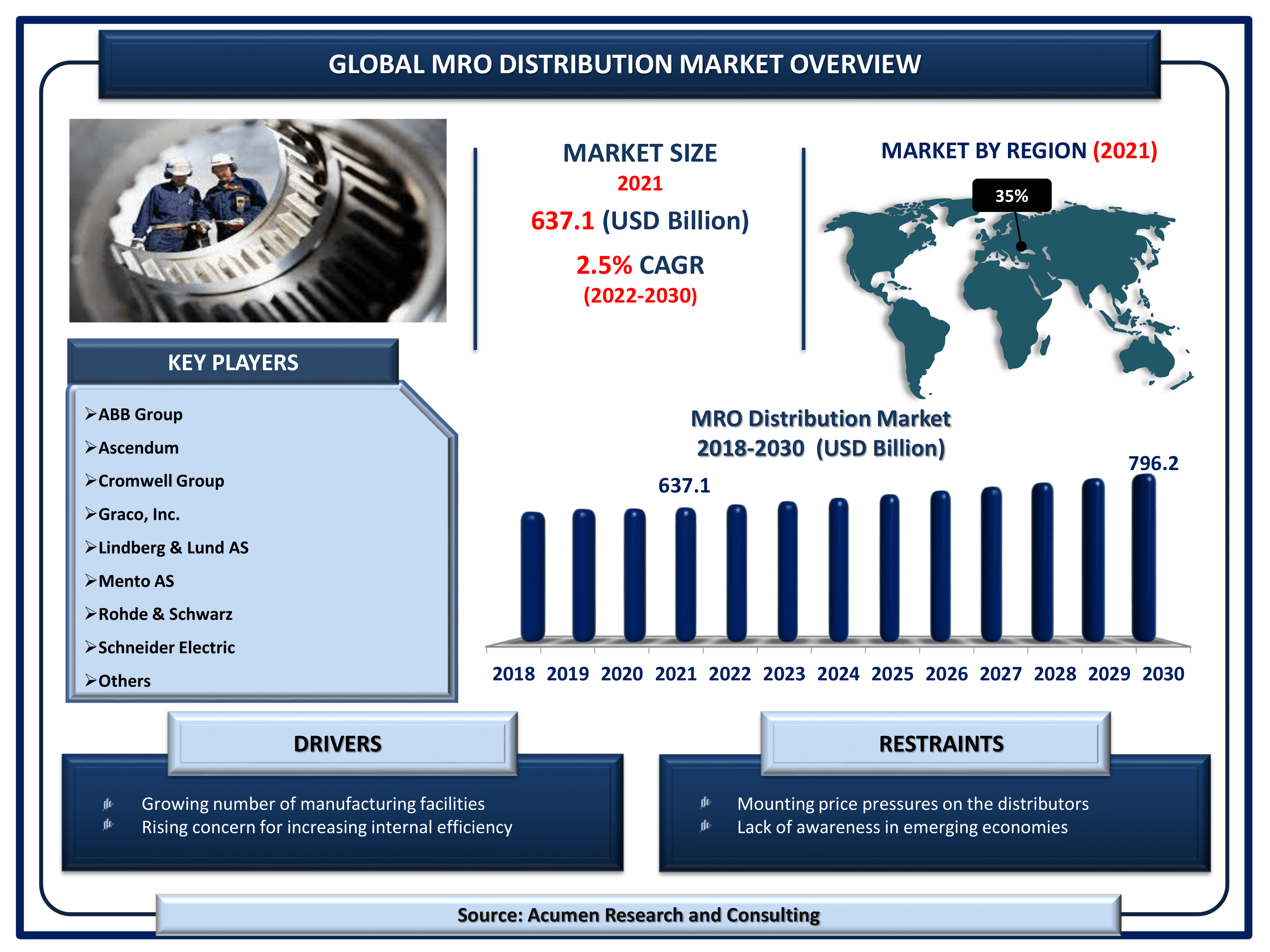 Global MRO distribution market revenue is estimated to reach USD 796.2 Billion by 2030 with a CAGR of 2.5% from 2022 to 2030