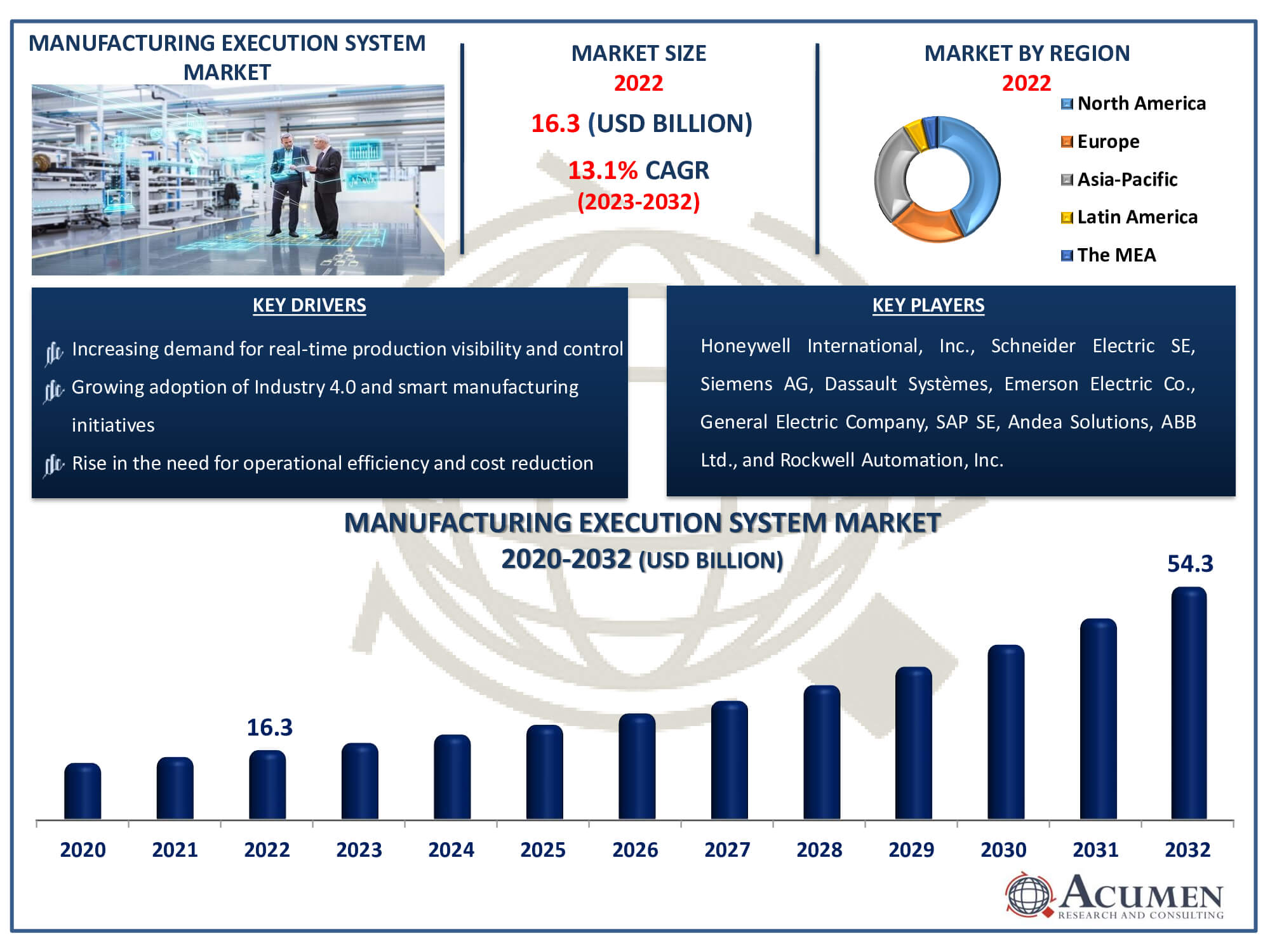 Manufacturing Execution System Market Dynamics