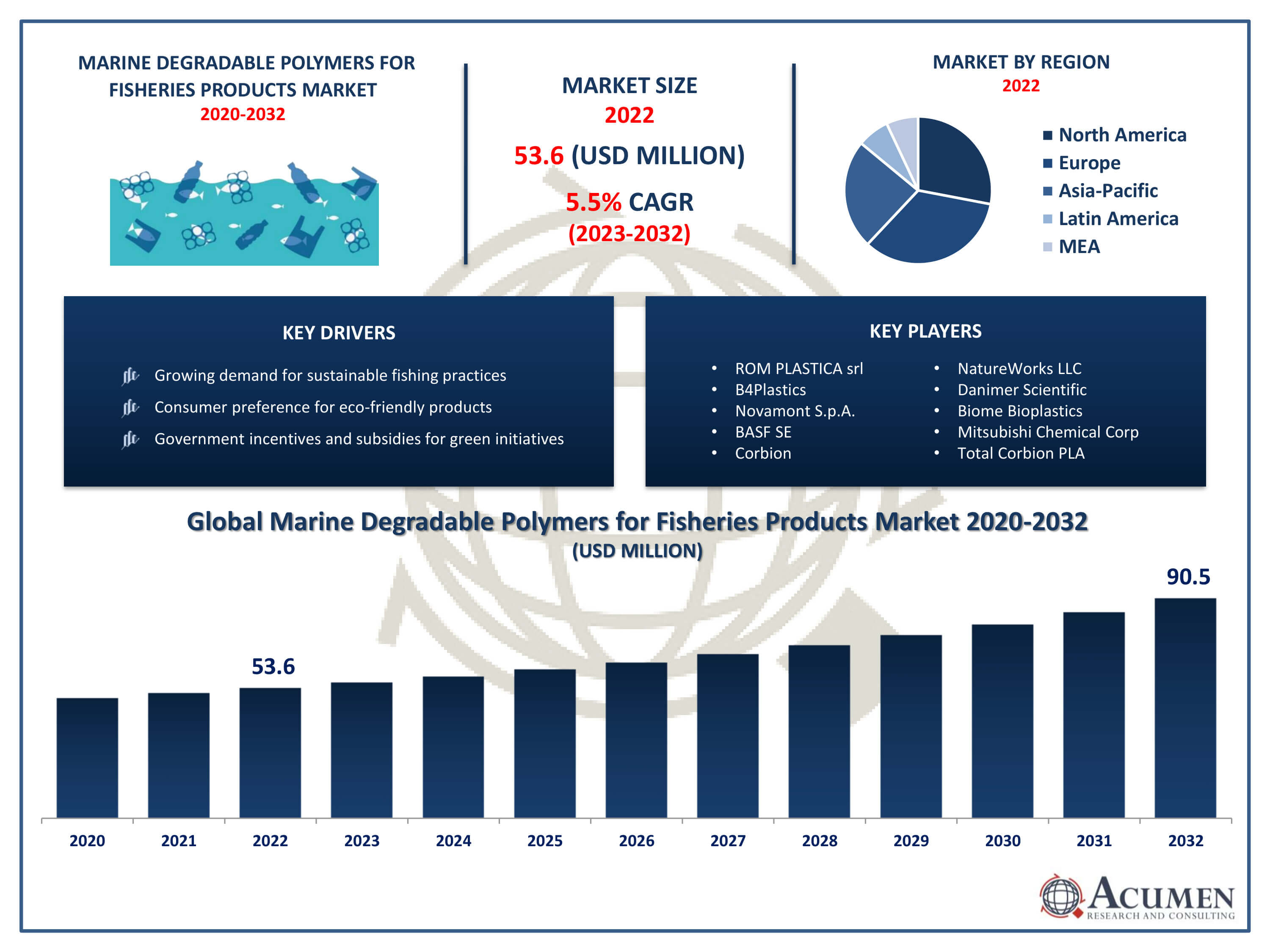 Marine Degradable Polymers for Fisheries Products Market Trends
