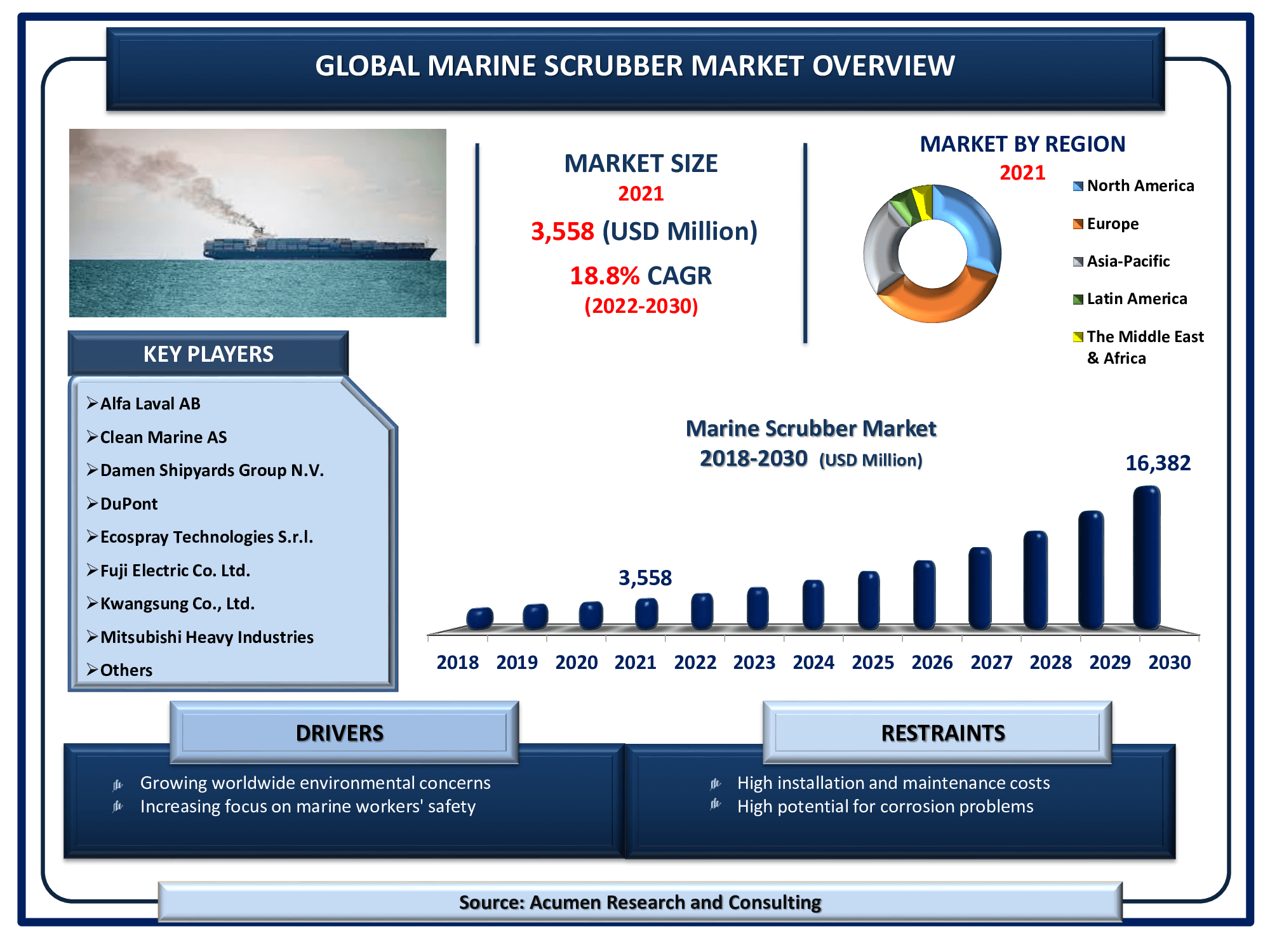 The Global Marine Scrubber Market Size accounted for USD 3,558 Million in 2021 and is estimated to achieve a market size of USD 16,382 Million by 2030; growing at a CAGR of 18.8% from 2022 to 2030.