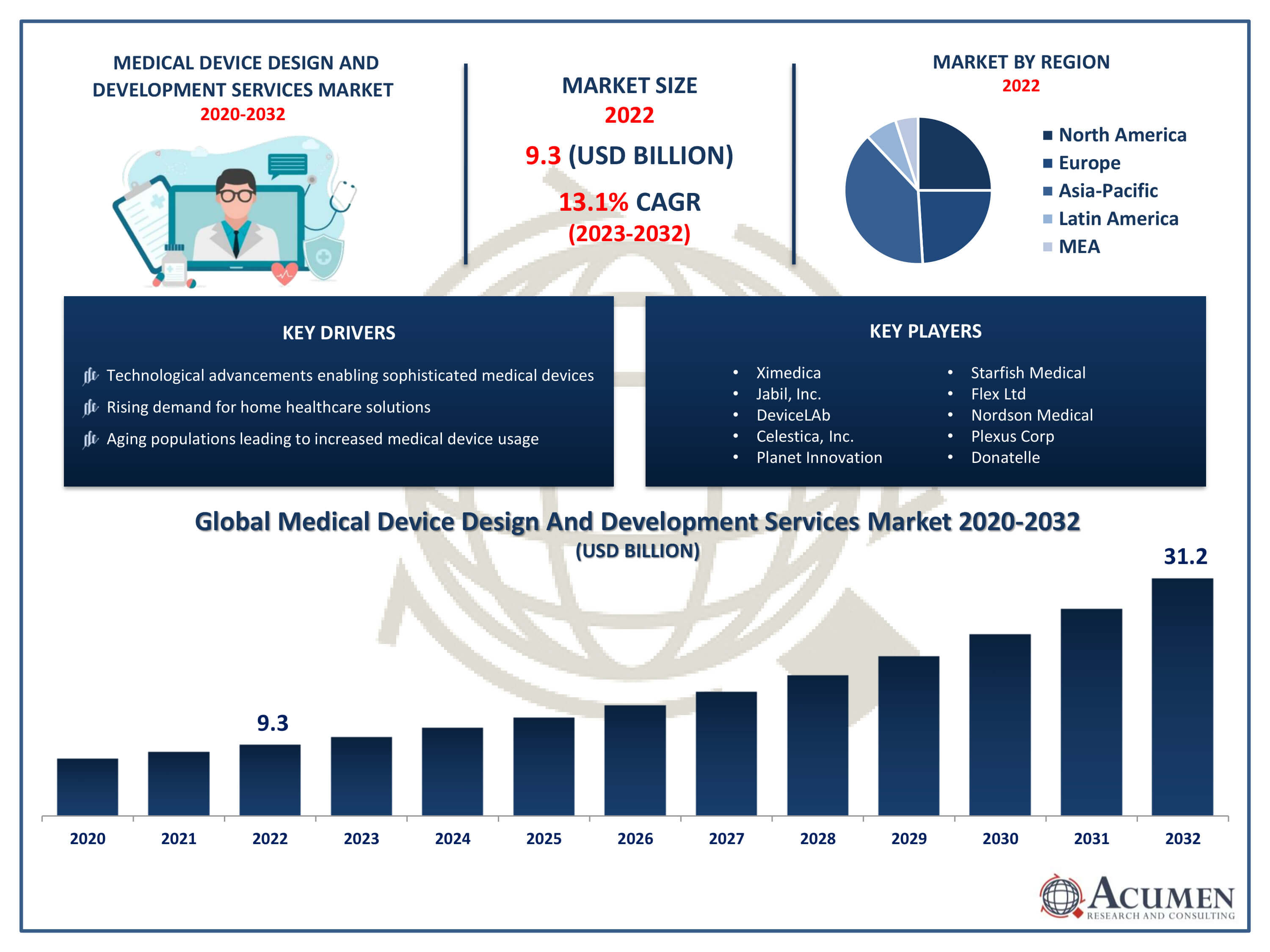 Medical Device Design and Development Services Market Trends