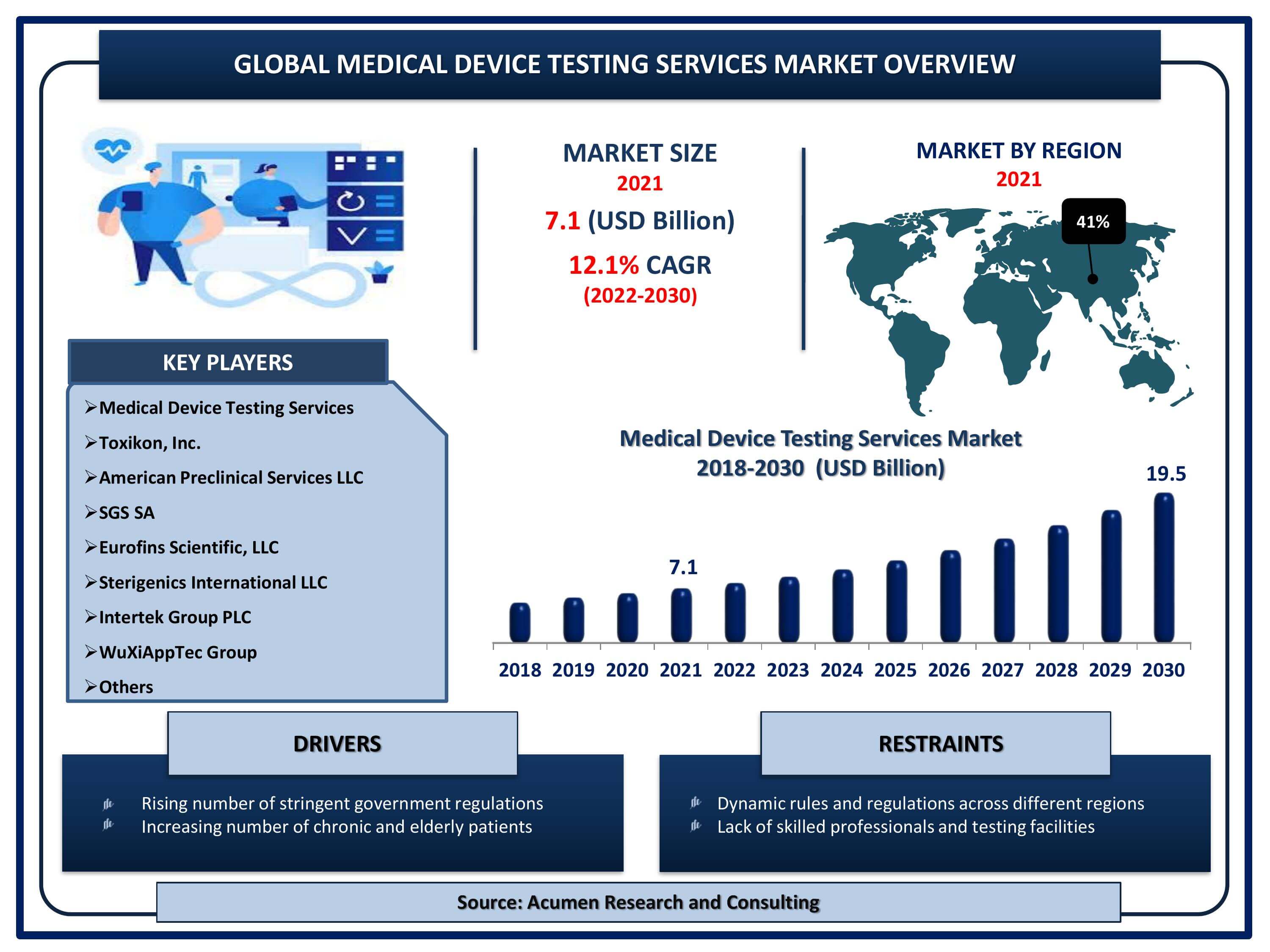 Global medical device testing services market revenue is estimated to reach USD 19.5 Billion by 2030 with a CAGR of 12.1% from 2022 to 2030