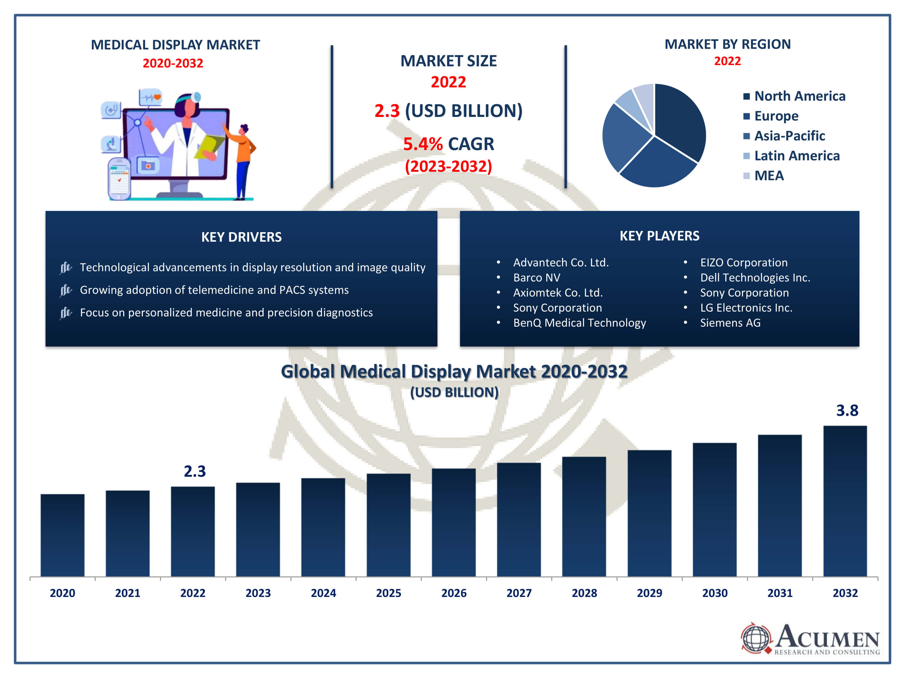 Medical Display Market Trends