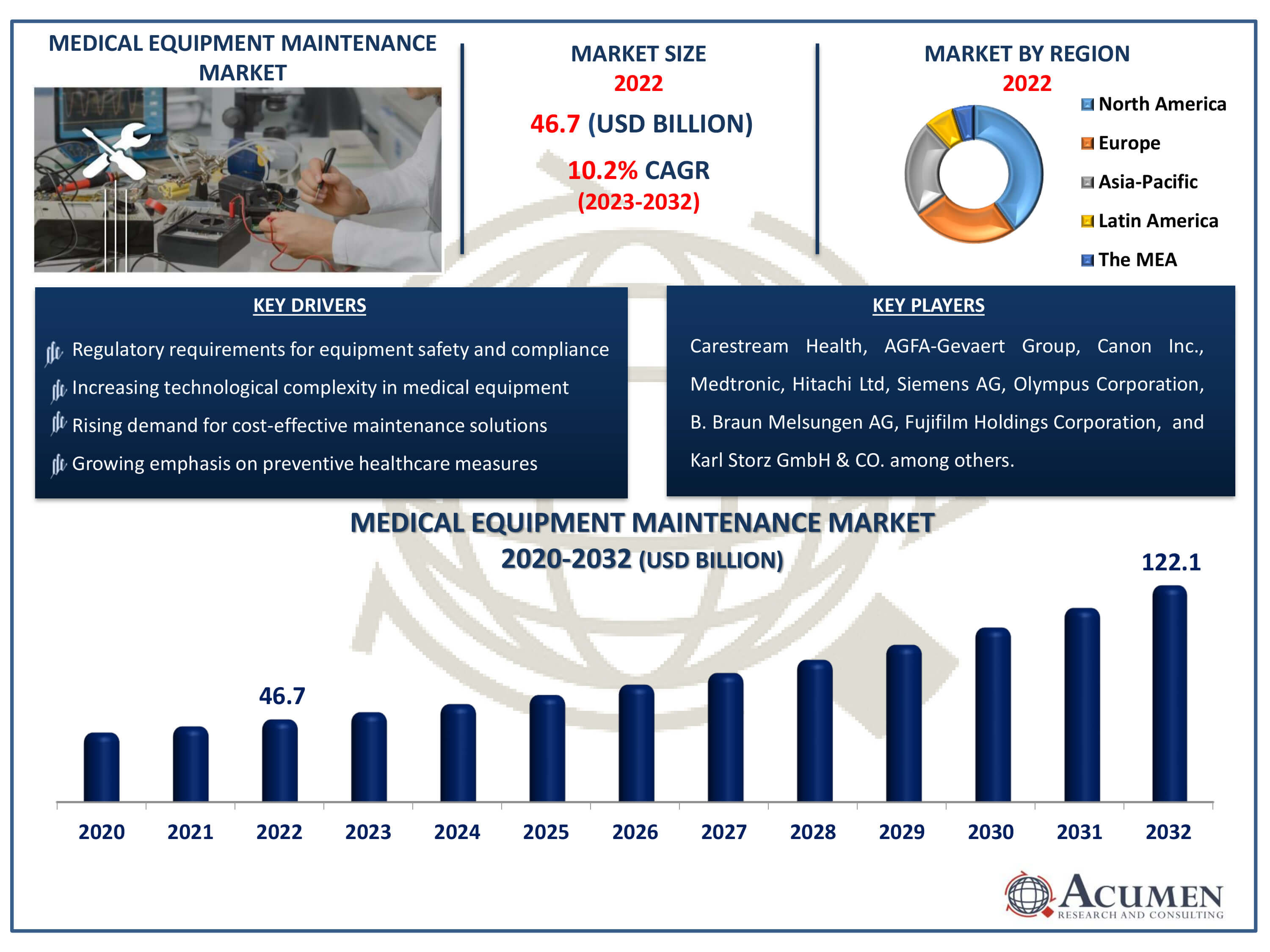 Medical Equipment Maintenance Market Dynamics