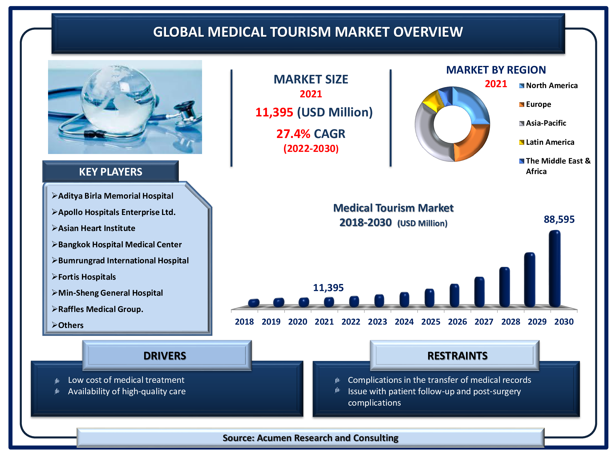 The Global Medical Tourism Market Size is valued at USD 11,395 million in 2021 and is estimated to achieve a market size of USD 88,595 million by 2030; growing at a CAGR of 27.4%.