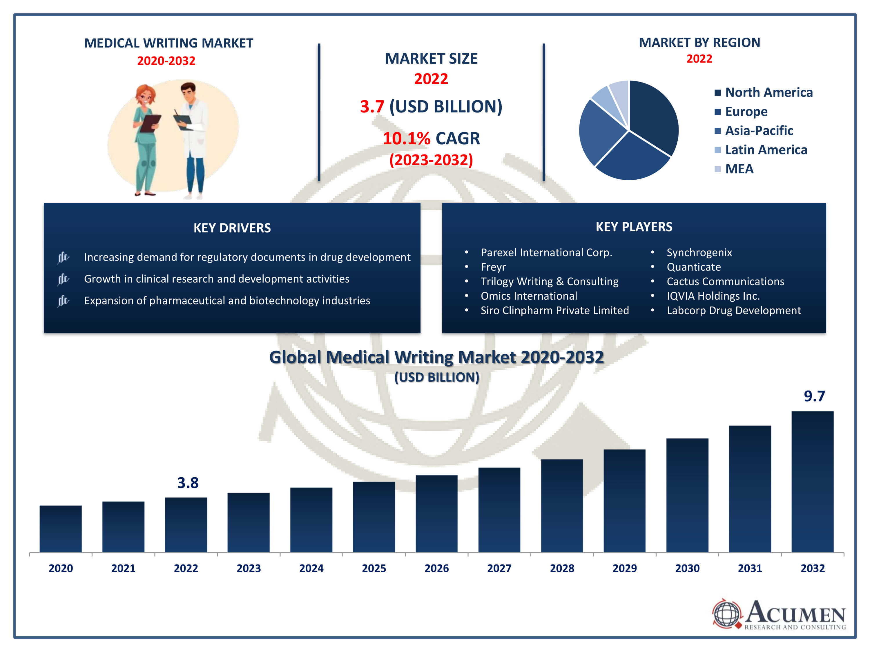 Medical Writing Market Trends