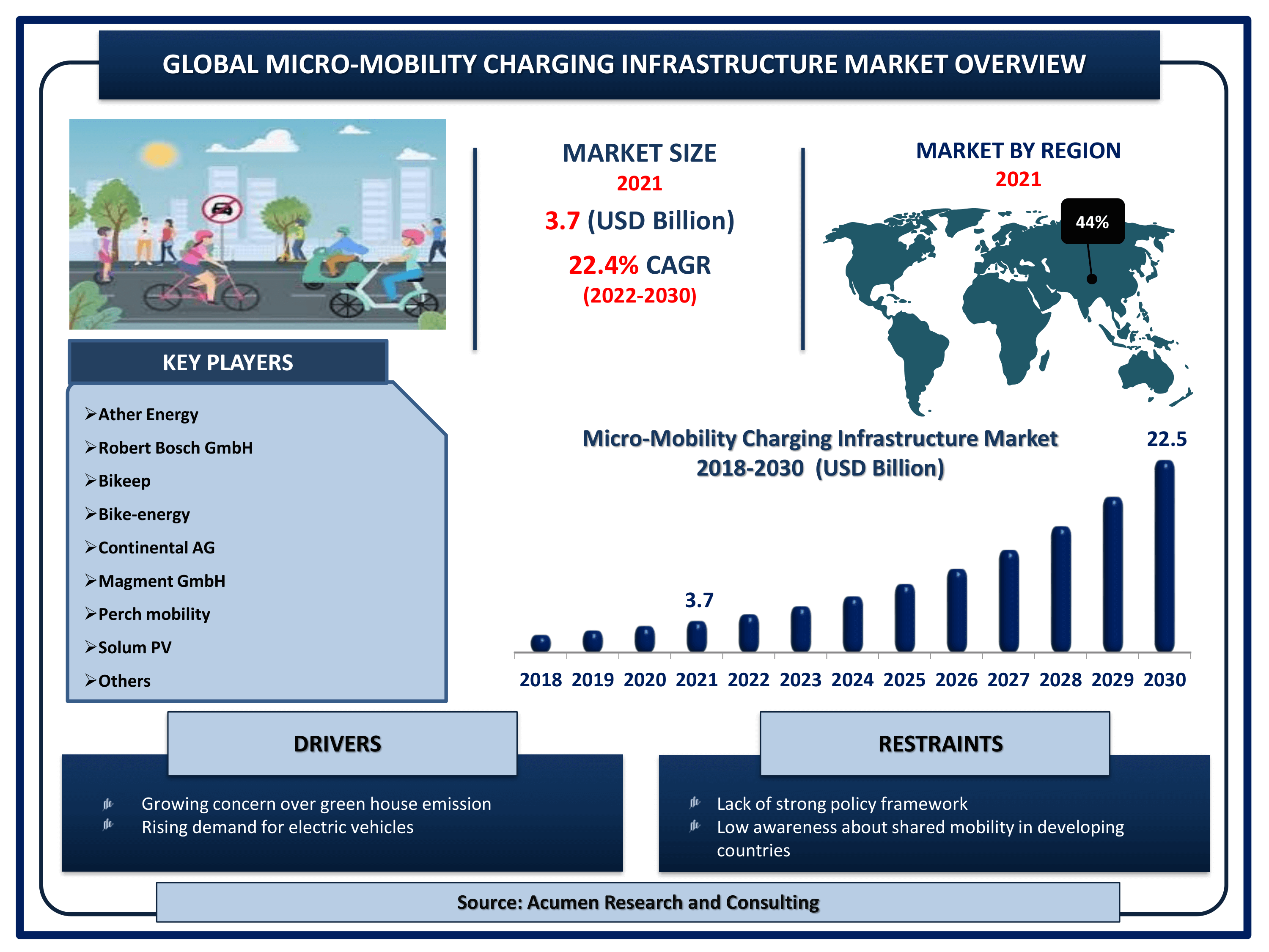 Global micro-mobility charging infrastructure market revenue is estimated to reach USD 22.5 Billion by 2030 with a CAGR of 22.4% from 2022 to 2030