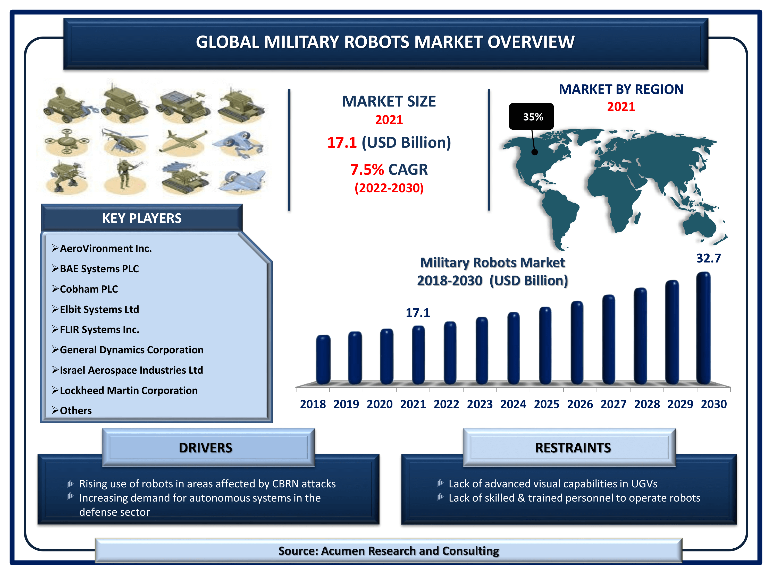 Global military robots market revenue is estimated to reach USD 32.7 Billion by 2030 with a CAGR of 7.5% from 2022 to 2030