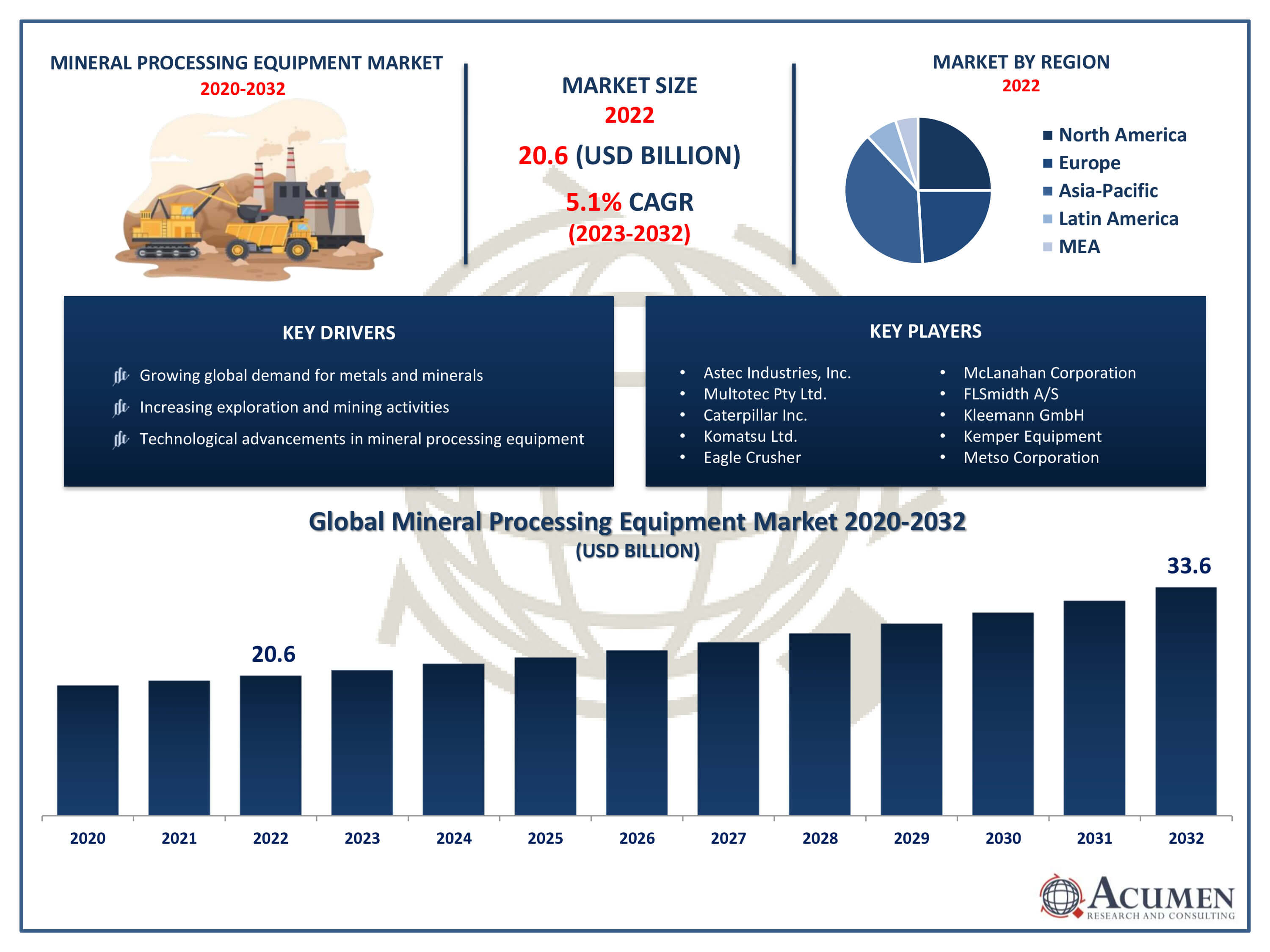 Mineral Processing Equipment Market Trends