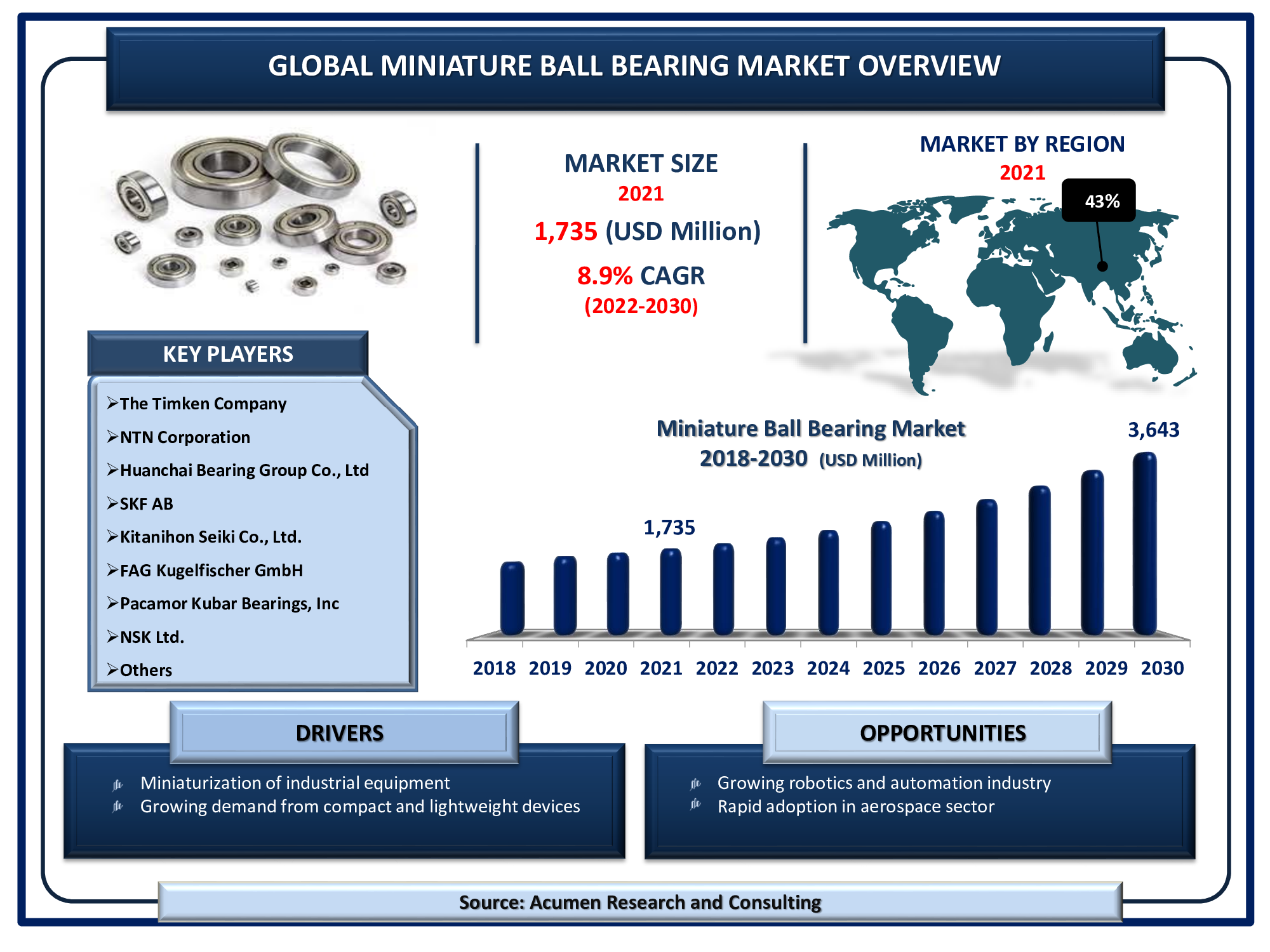 The Global Miniature Ball Bearing Market Size is valued at USD 1,735 million in 2021 and is estimated to achieve a market size of USD 3,643 million by 2030; growing at a CAGR of 8.9%.