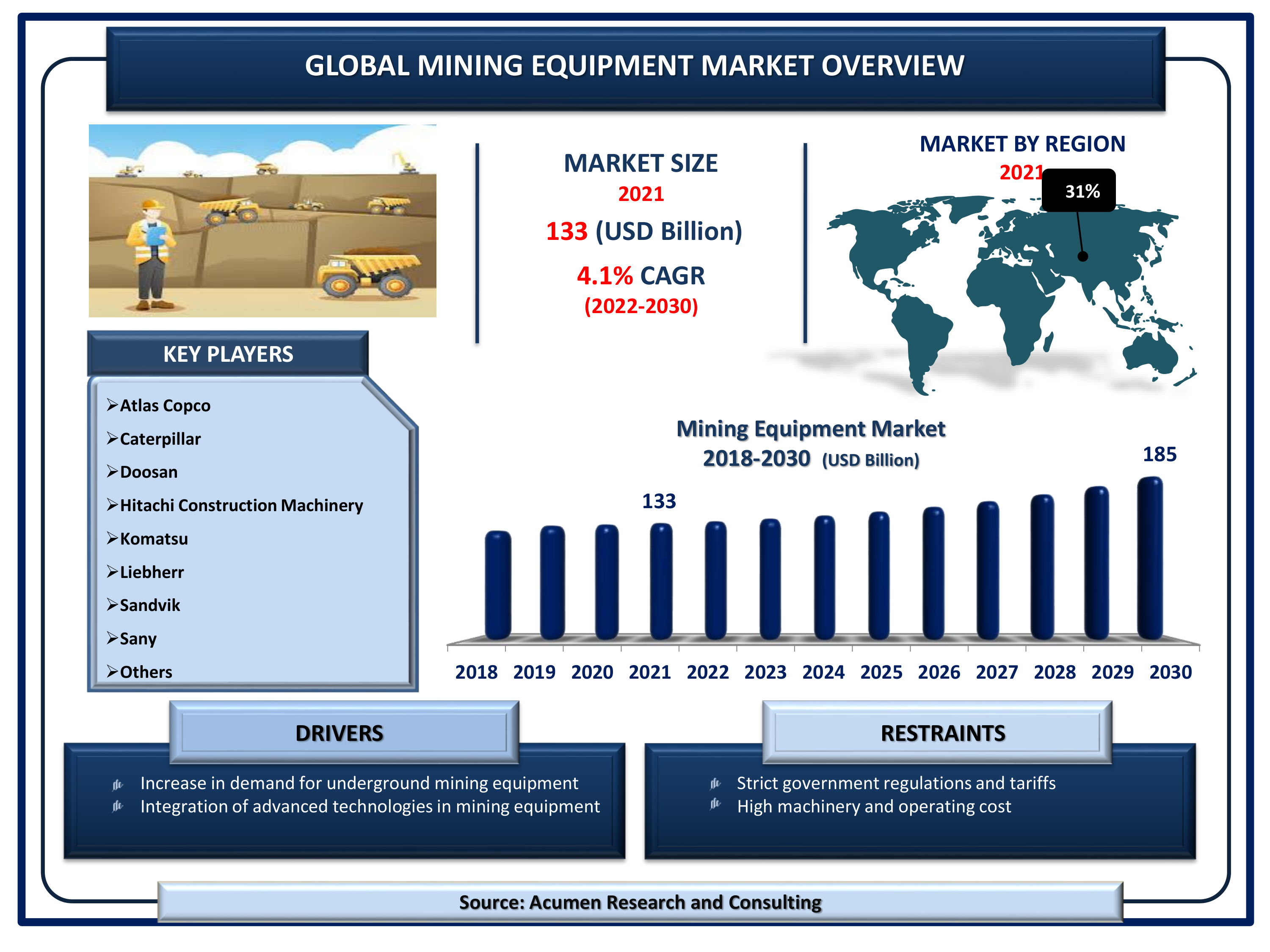 The Global Mining Equipment Market Size is valued at USD 133 billion in 2021 and is estimated to achieve a market size of USD 185 billion by 2030; growing at a CAGR of 4.1%.